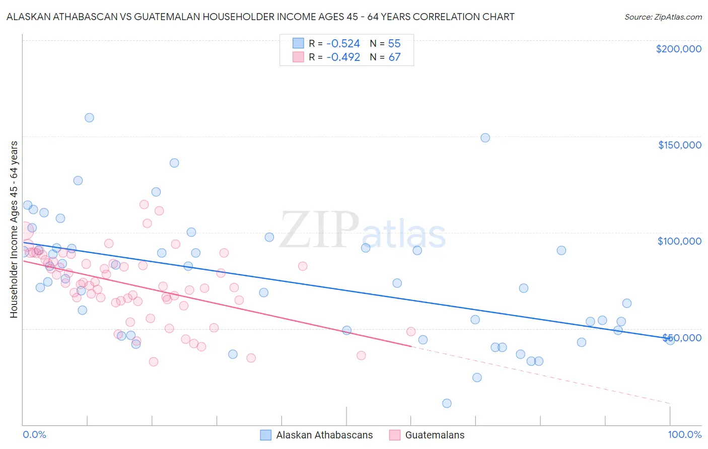 Alaskan Athabascan vs Guatemalan Householder Income Ages 45 - 64 years