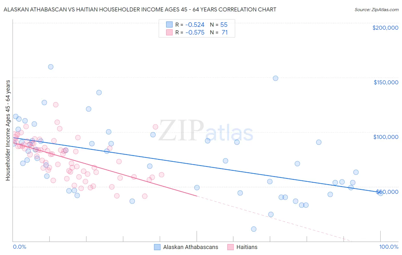 Alaskan Athabascan vs Haitian Householder Income Ages 45 - 64 years