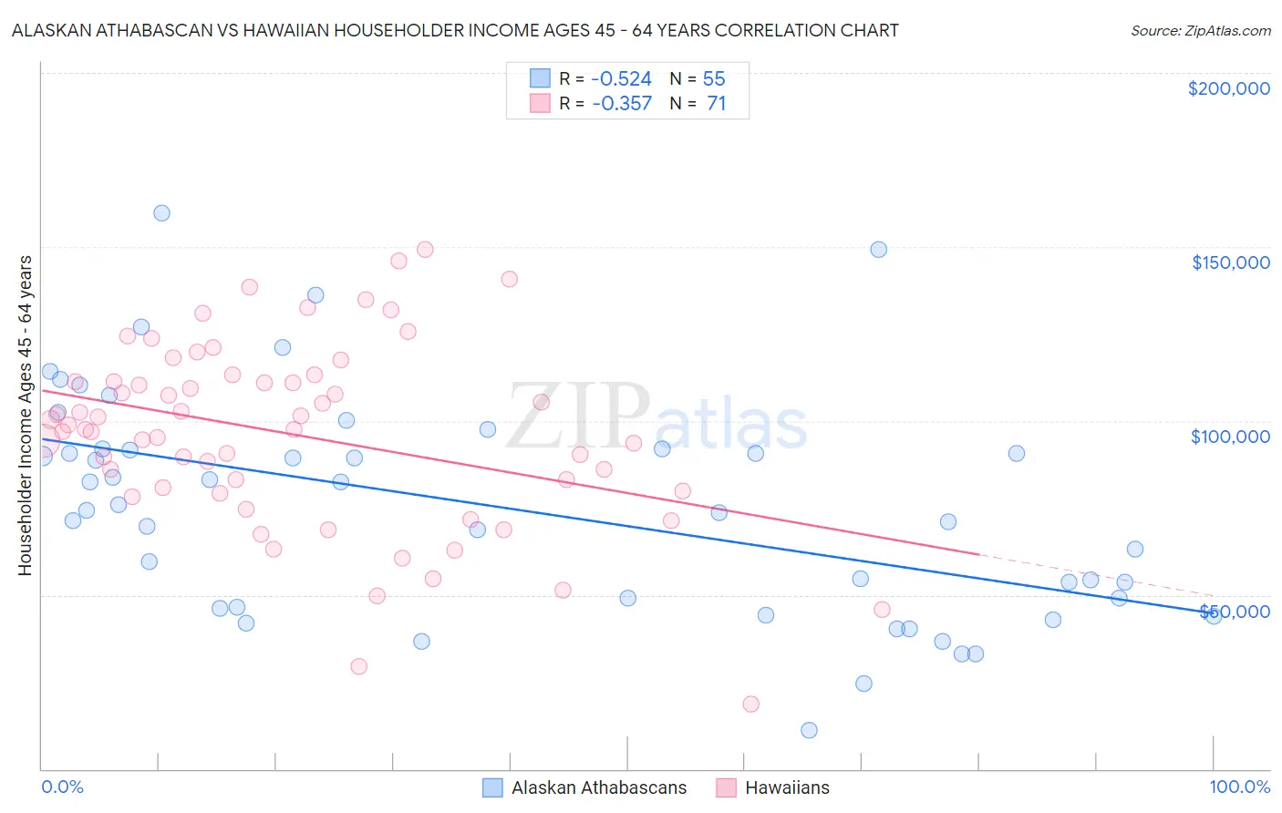 Alaskan Athabascan vs Hawaiian Householder Income Ages 45 - 64 years