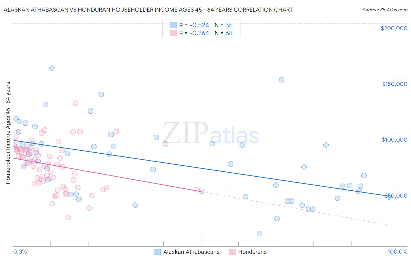 Alaskan Athabascan vs Honduran Householder Income Ages 45 - 64 years