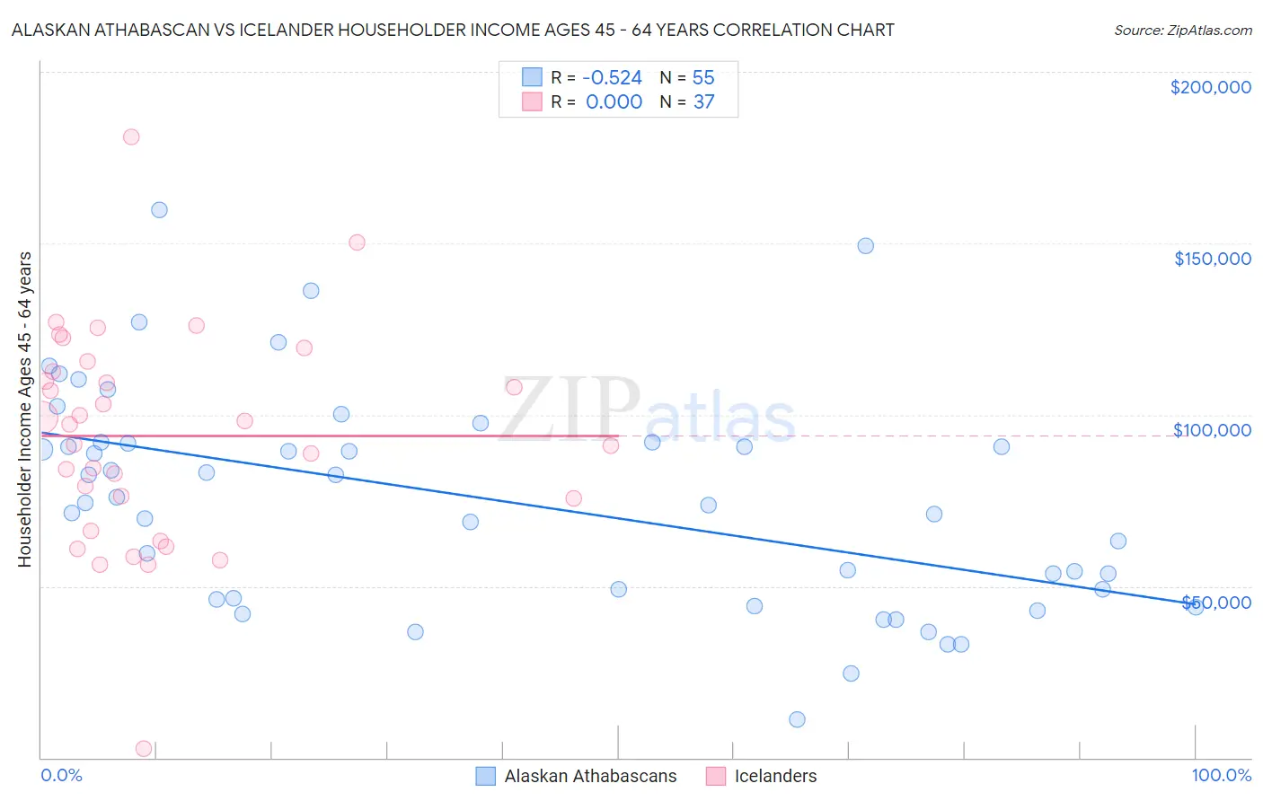 Alaskan Athabascan vs Icelander Householder Income Ages 45 - 64 years