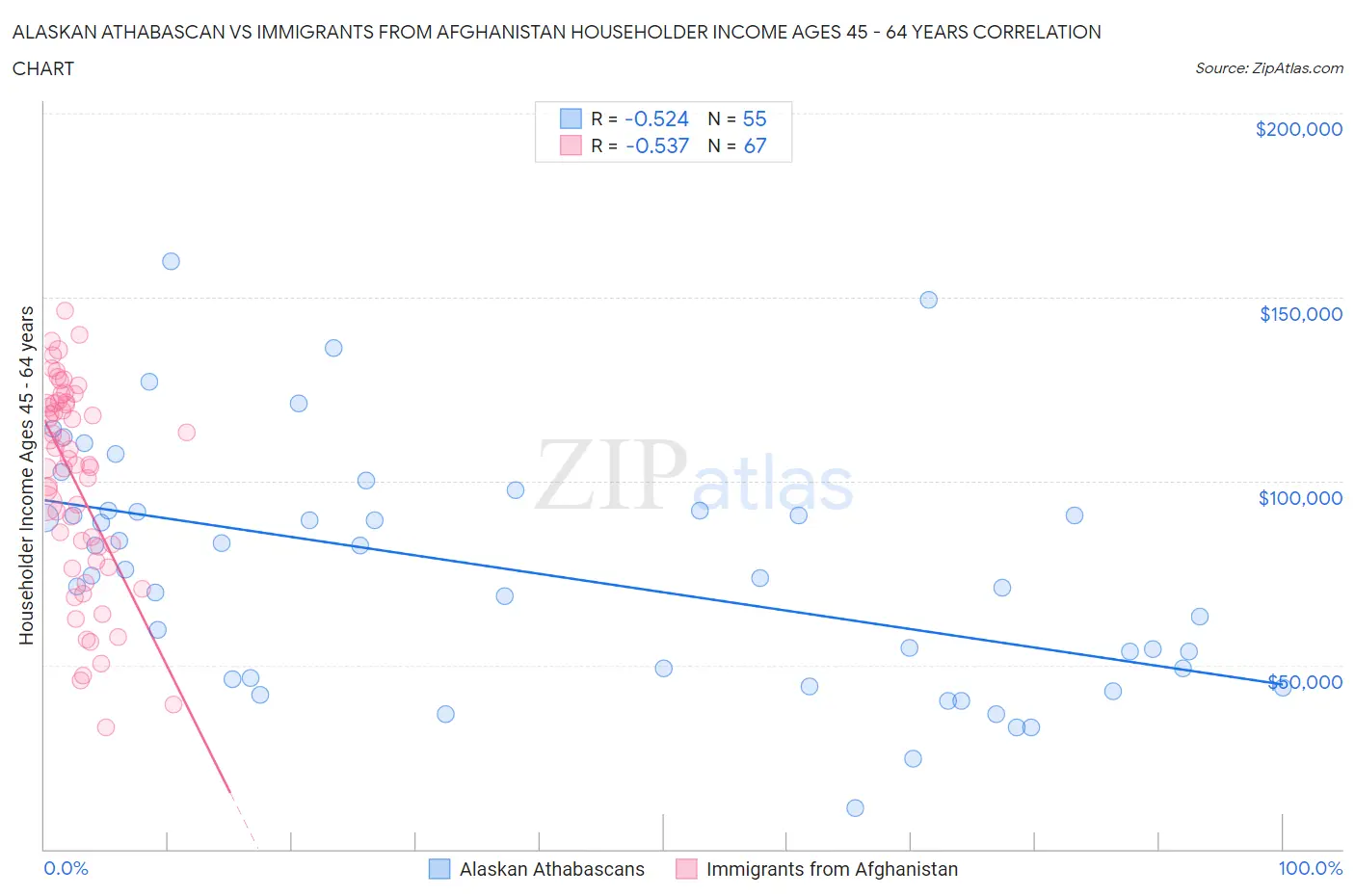 Alaskan Athabascan vs Immigrants from Afghanistan Householder Income Ages 45 - 64 years