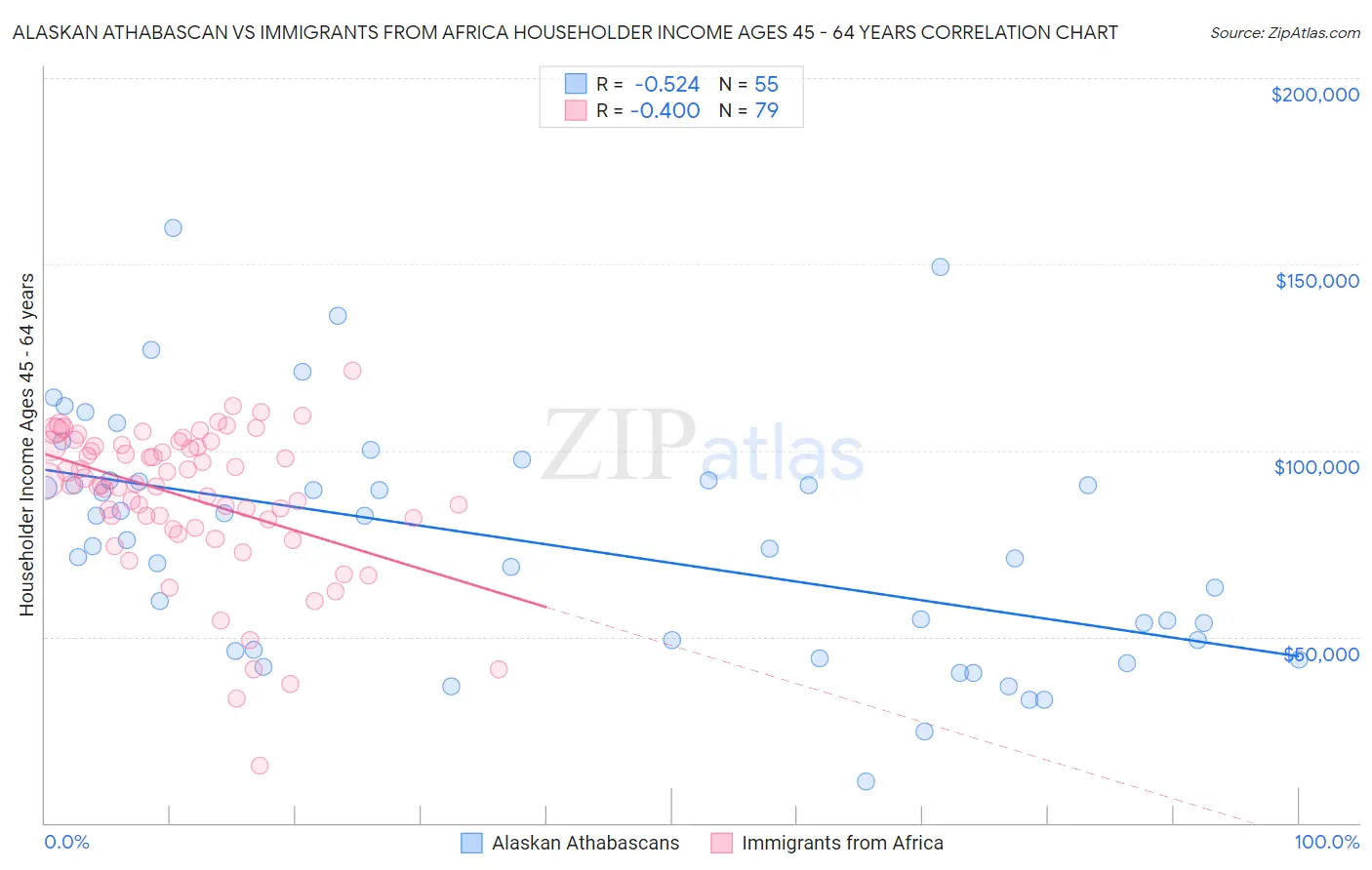 Alaskan Athabascan vs Immigrants from Africa Householder Income Ages 45 - 64 years