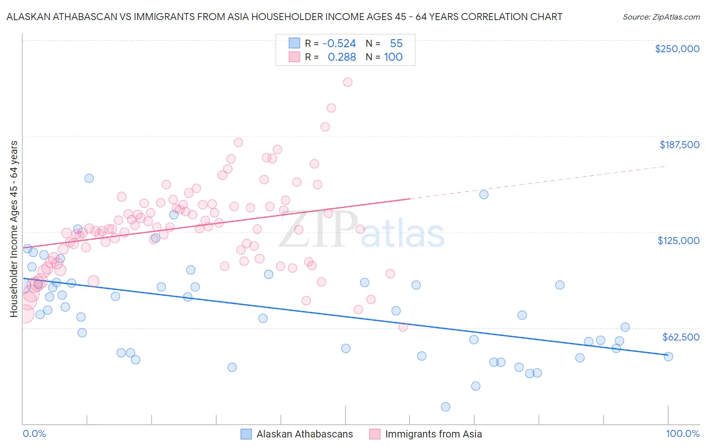 Alaskan Athabascan vs Immigrants from Asia Householder Income Ages 45 - 64 years