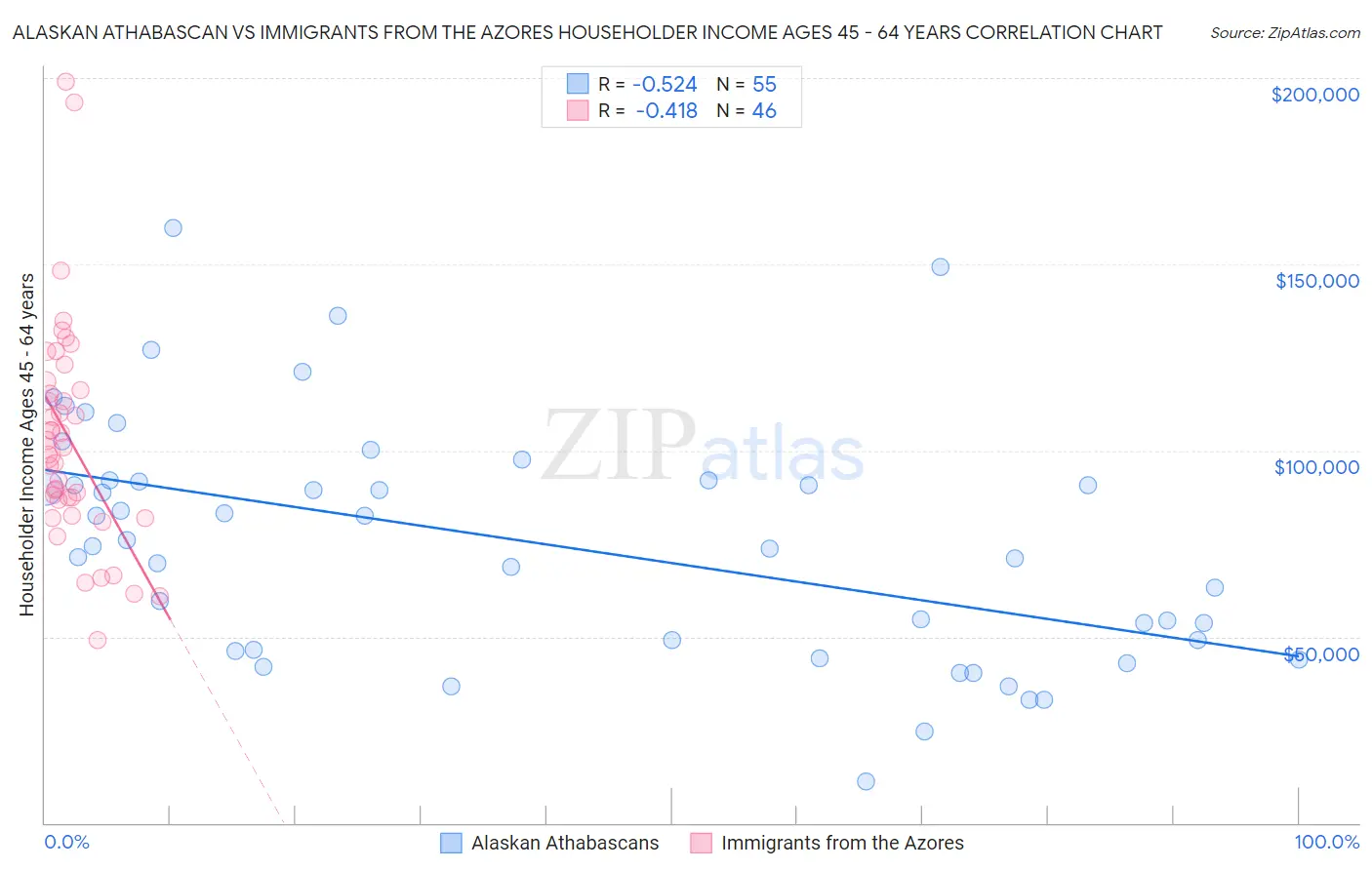 Alaskan Athabascan vs Immigrants from the Azores Householder Income Ages 45 - 64 years