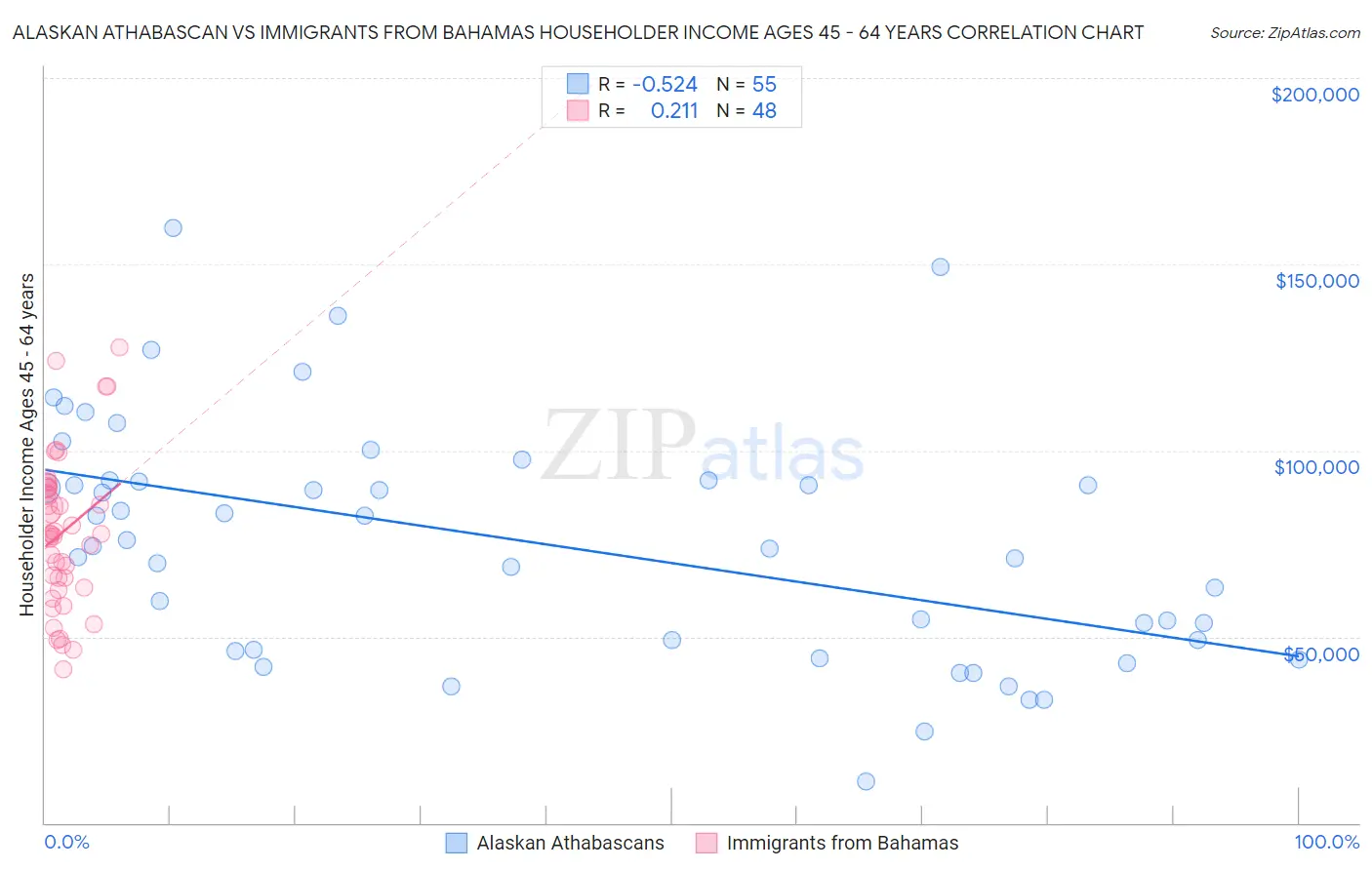 Alaskan Athabascan vs Immigrants from Bahamas Householder Income Ages 45 - 64 years