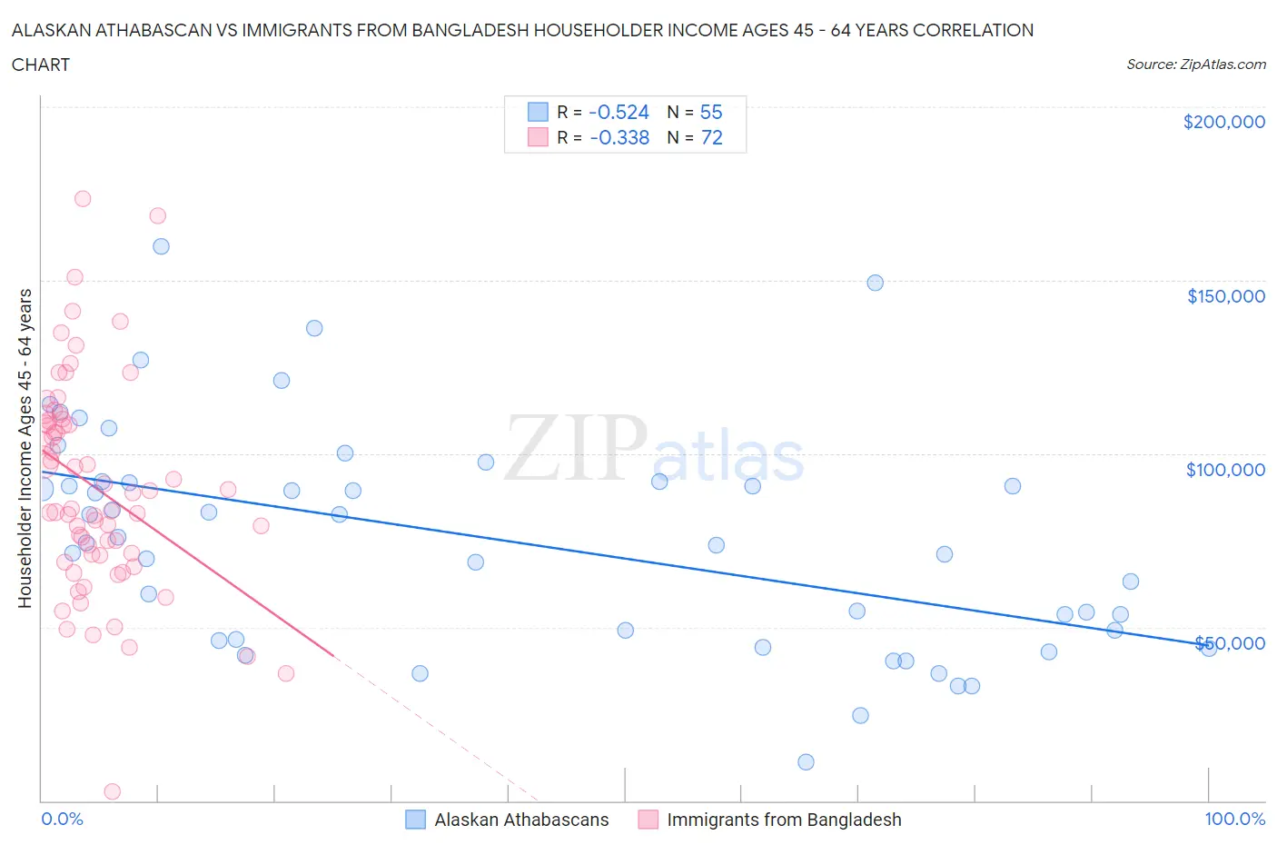 Alaskan Athabascan vs Immigrants from Bangladesh Householder Income Ages 45 - 64 years