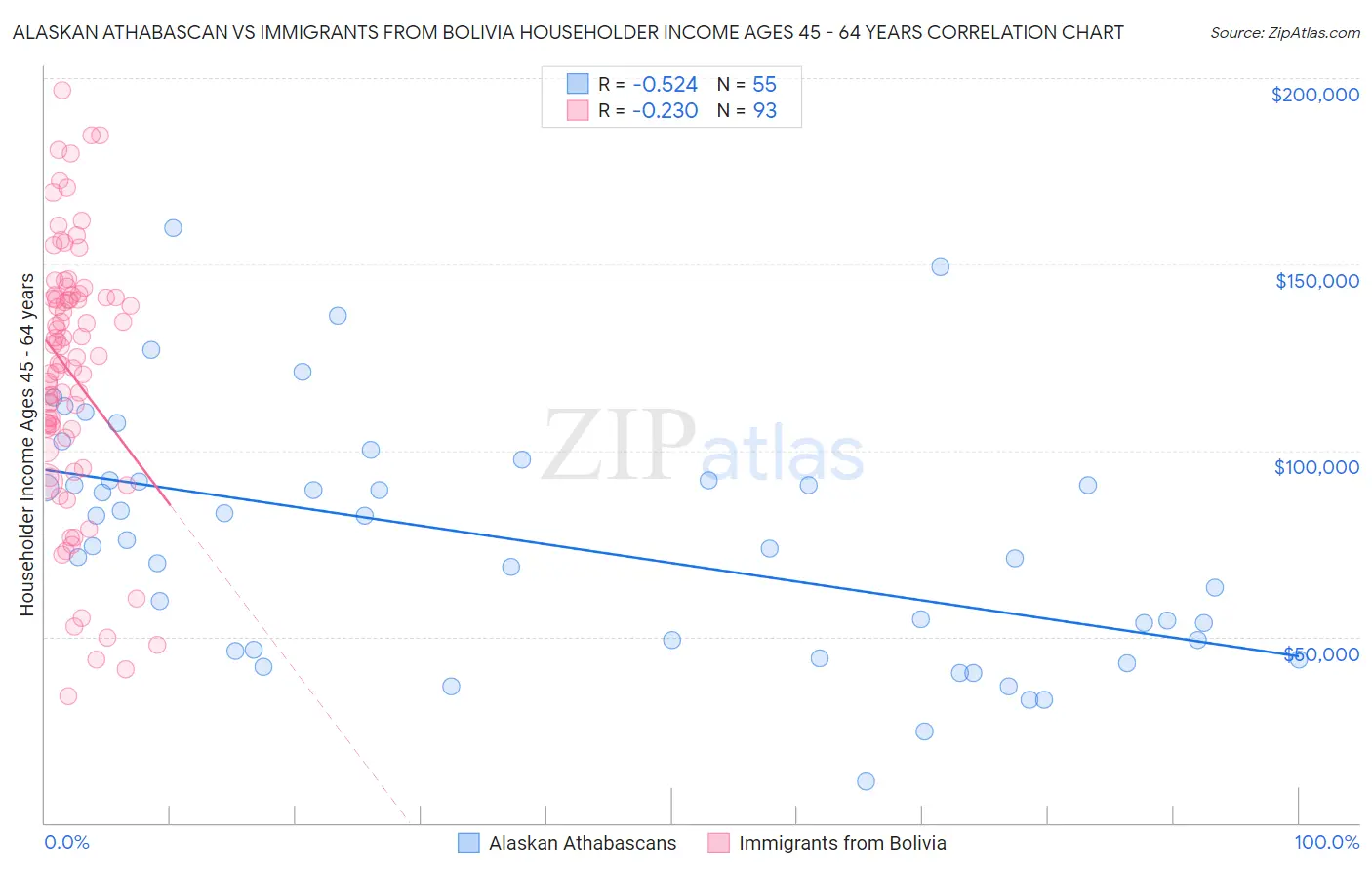 Alaskan Athabascan vs Immigrants from Bolivia Householder Income Ages 45 - 64 years