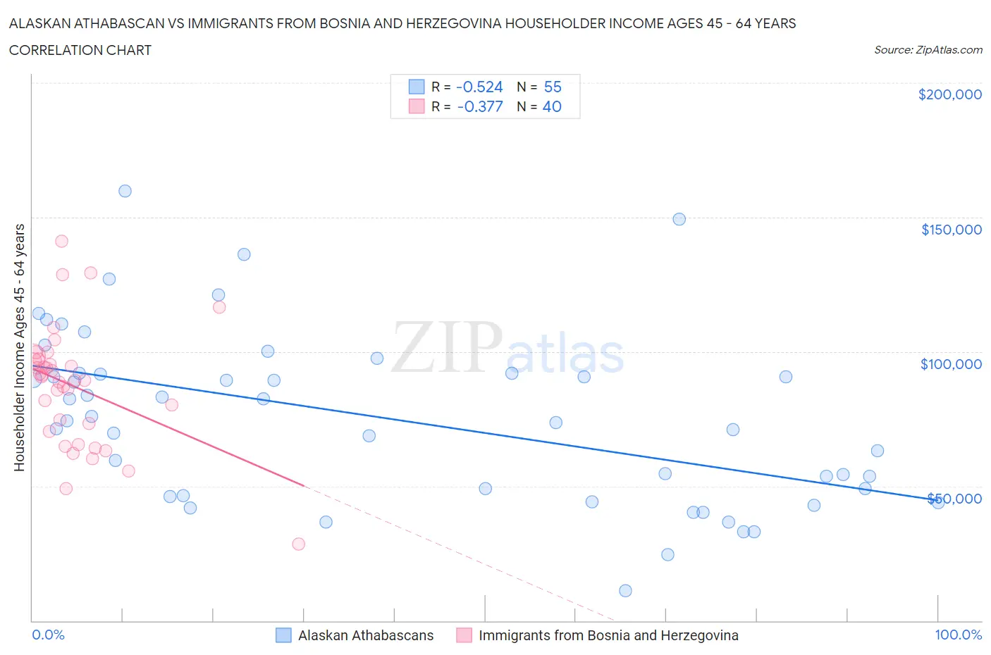 Alaskan Athabascan vs Immigrants from Bosnia and Herzegovina Householder Income Ages 45 - 64 years