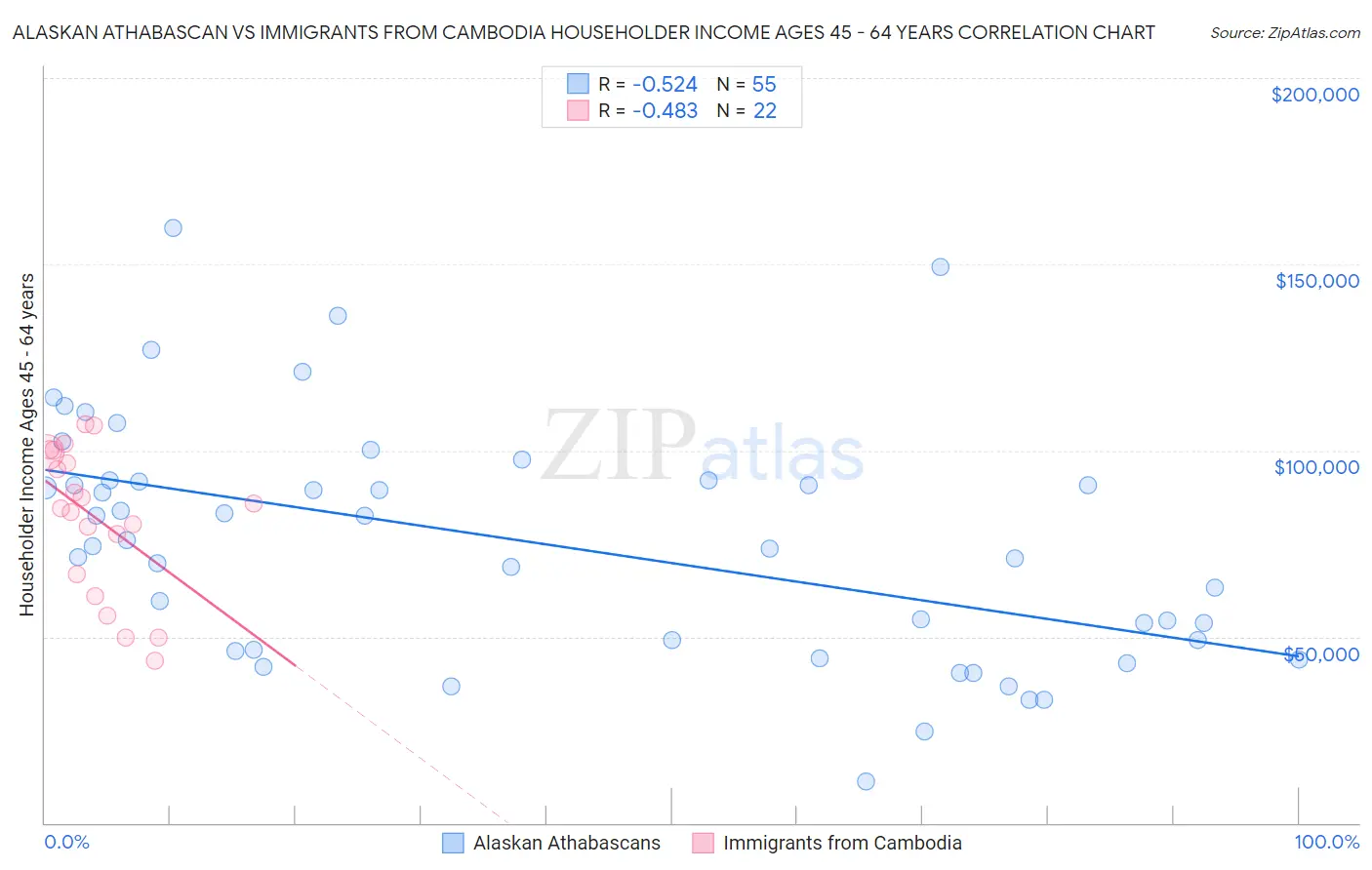 Alaskan Athabascan vs Immigrants from Cambodia Householder Income Ages 45 - 64 years