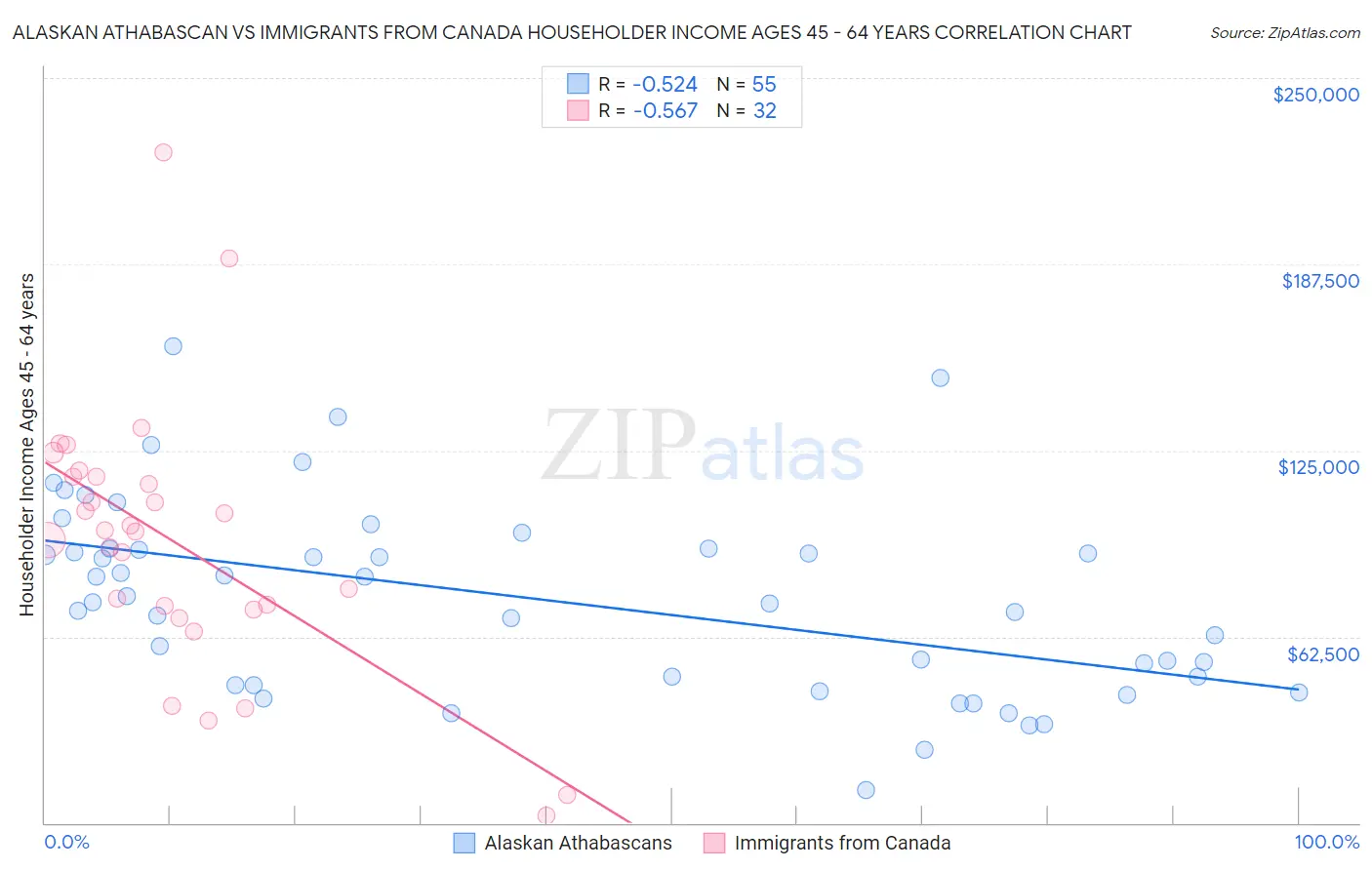 Alaskan Athabascan vs Immigrants from Canada Householder Income Ages 45 - 64 years