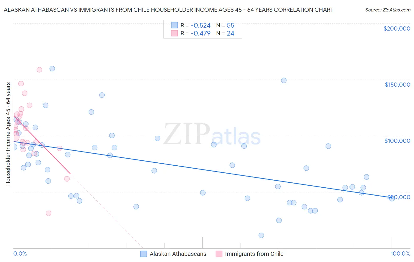 Alaskan Athabascan vs Immigrants from Chile Householder Income Ages 45 - 64 years