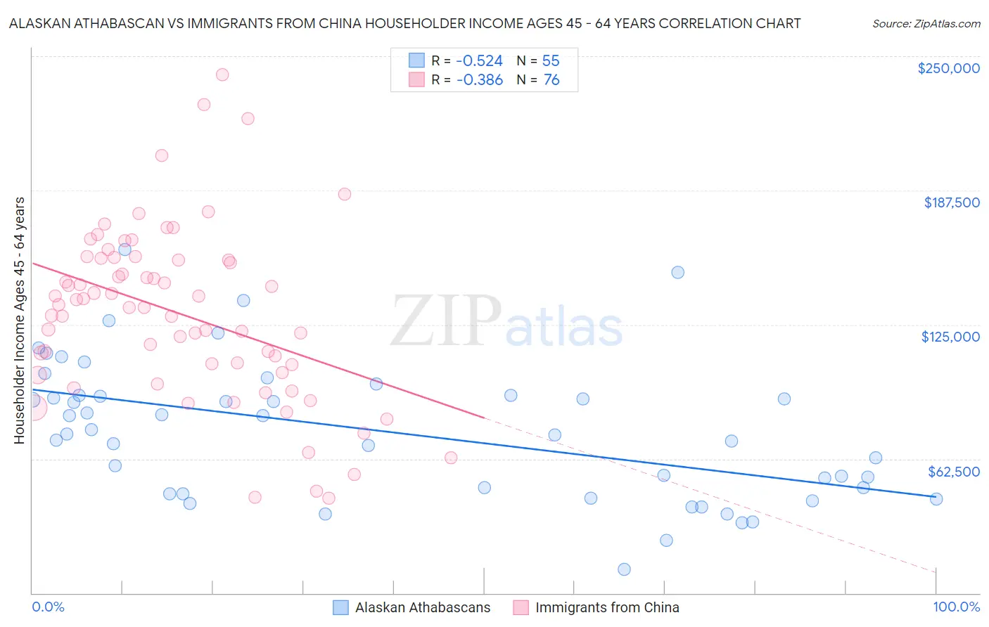 Alaskan Athabascan vs Immigrants from China Householder Income Ages 45 - 64 years