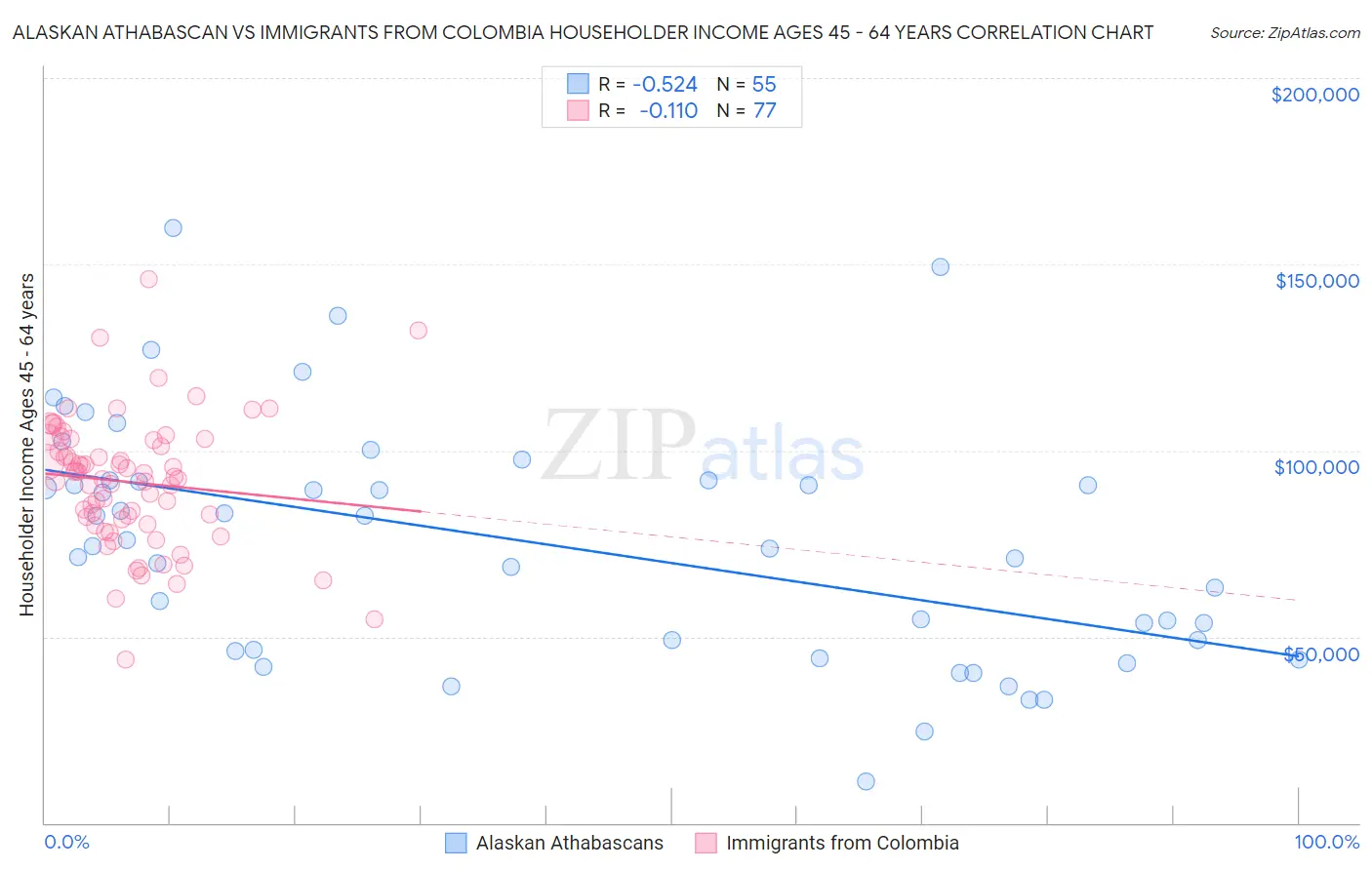 Alaskan Athabascan vs Immigrants from Colombia Householder Income Ages 45 - 64 years