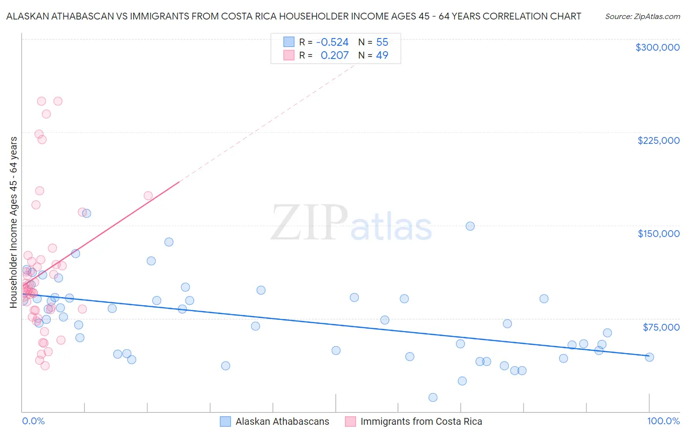 Alaskan Athabascan vs Immigrants from Costa Rica Householder Income Ages 45 - 64 years