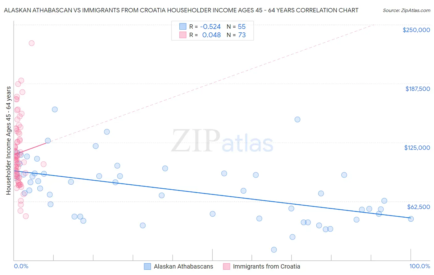 Alaskan Athabascan vs Immigrants from Croatia Householder Income Ages 45 - 64 years