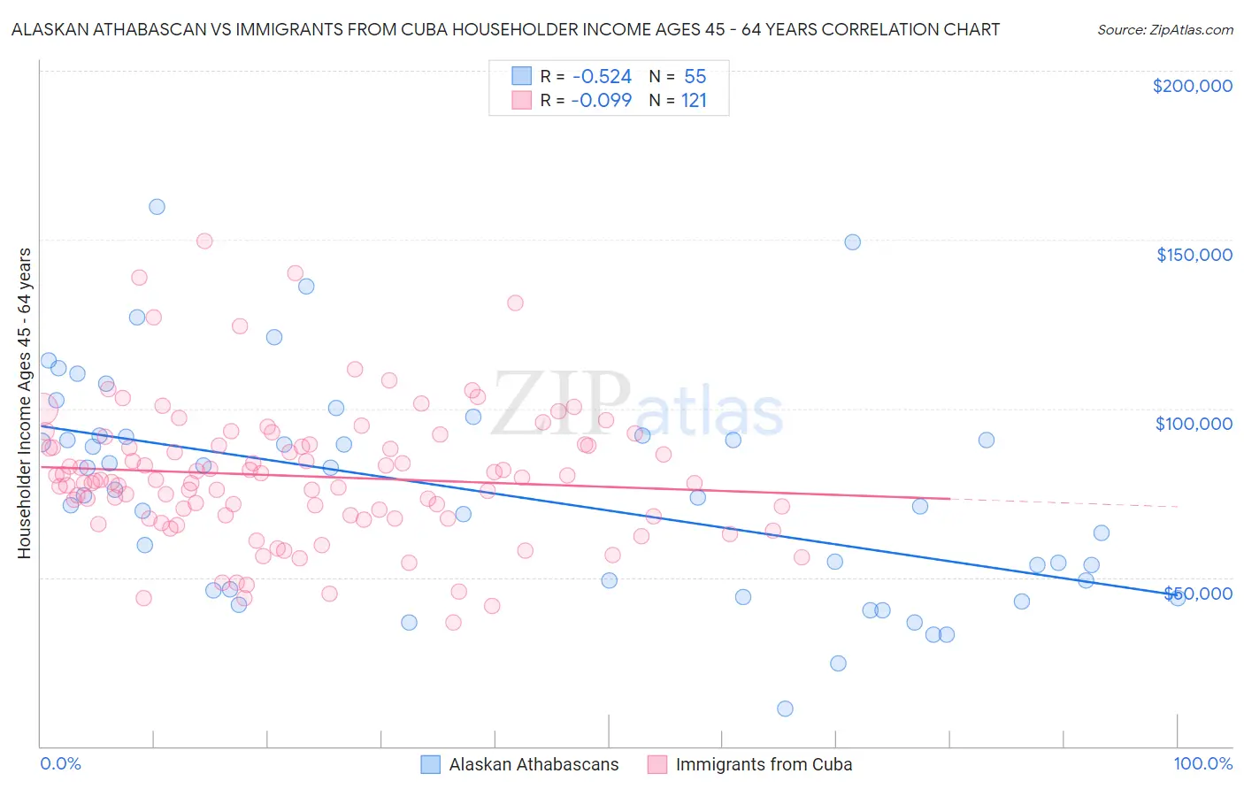 Alaskan Athabascan vs Immigrants from Cuba Householder Income Ages 45 - 64 years