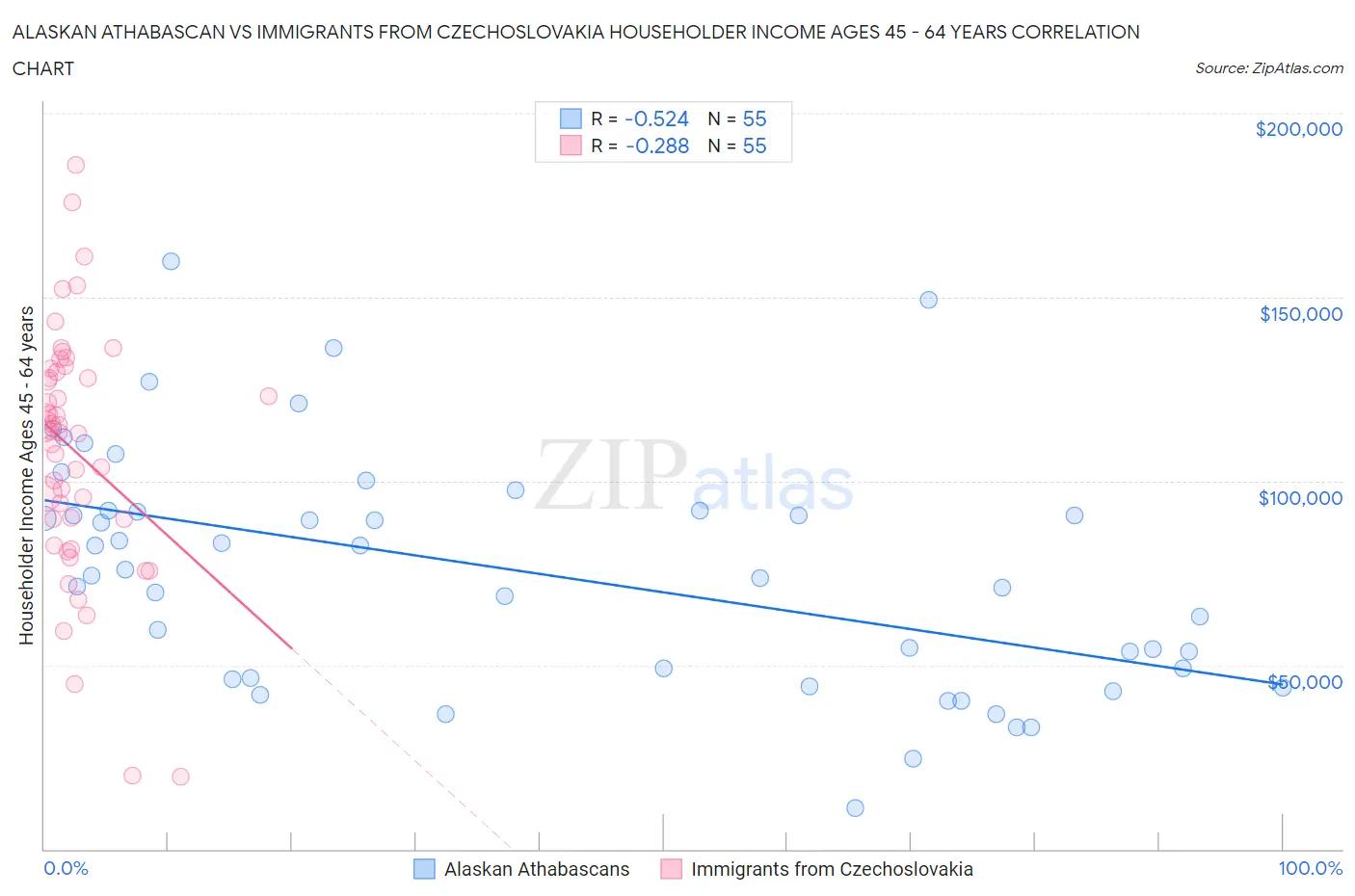 Alaskan Athabascan vs Immigrants from Czechoslovakia Householder Income Ages 45 - 64 years