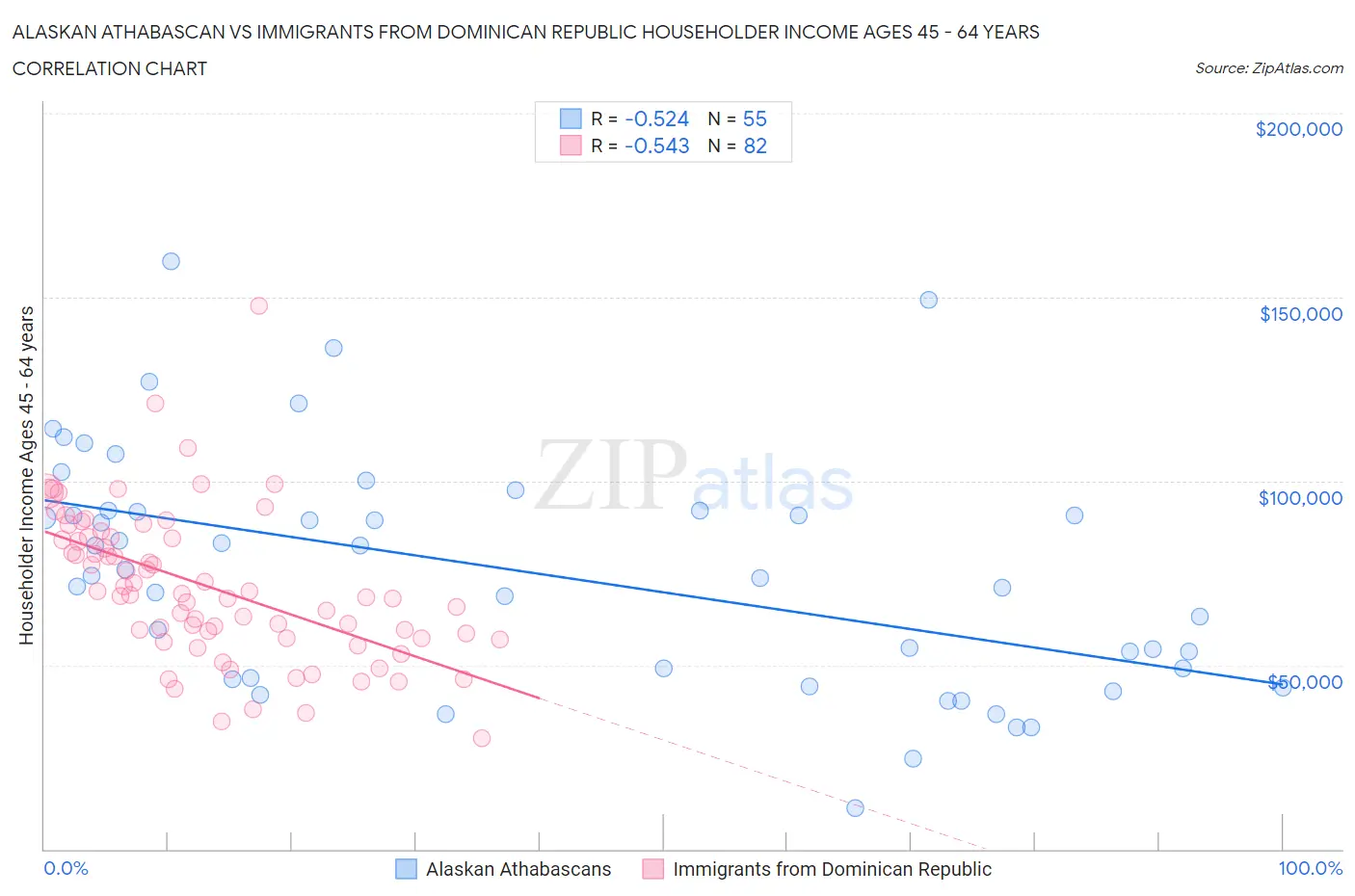 Alaskan Athabascan vs Immigrants from Dominican Republic Householder Income Ages 45 - 64 years