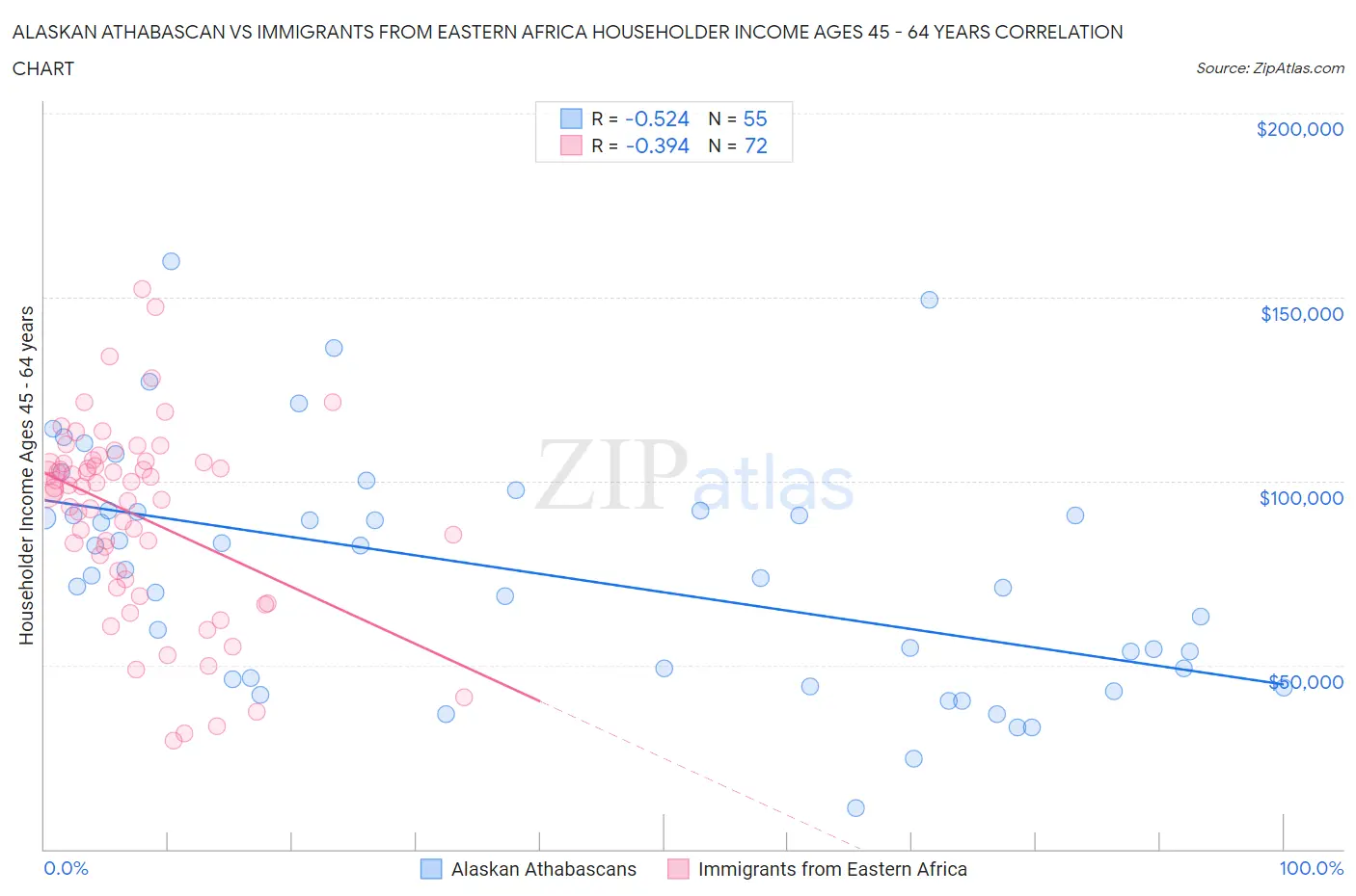 Alaskan Athabascan vs Immigrants from Eastern Africa Householder Income Ages 45 - 64 years