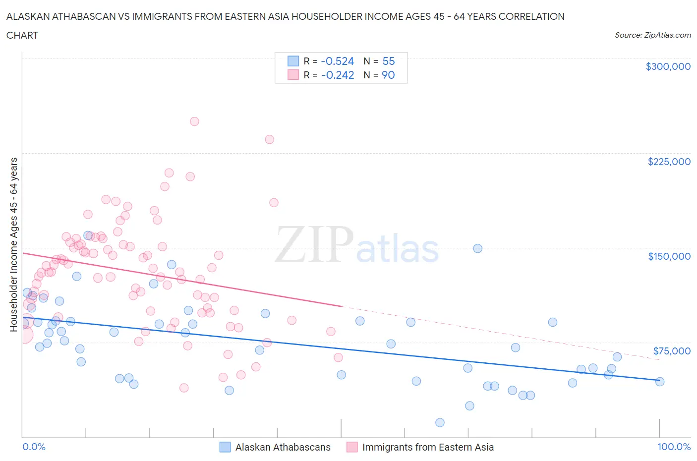 Alaskan Athabascan vs Immigrants from Eastern Asia Householder Income Ages 45 - 64 years