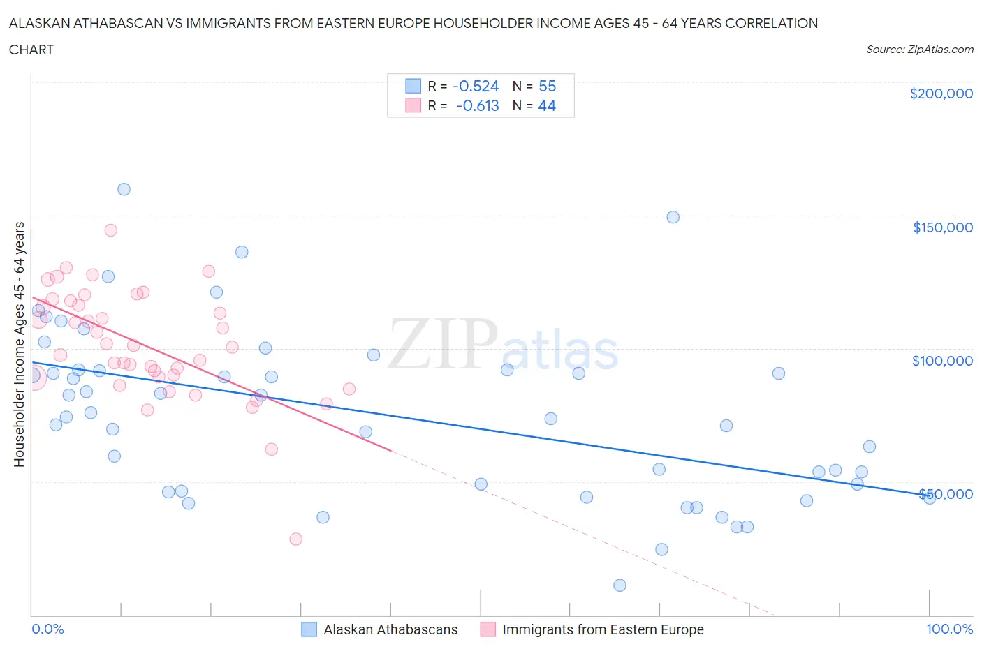 Alaskan Athabascan vs Immigrants from Eastern Europe Householder Income Ages 45 - 64 years