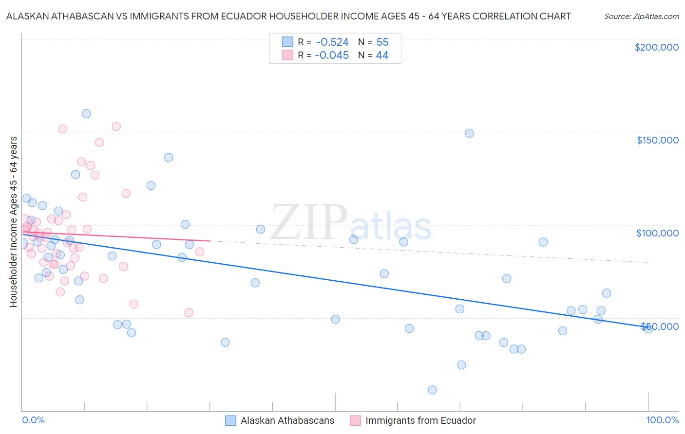 Alaskan Athabascan vs Immigrants from Ecuador Householder Income Ages 45 - 64 years