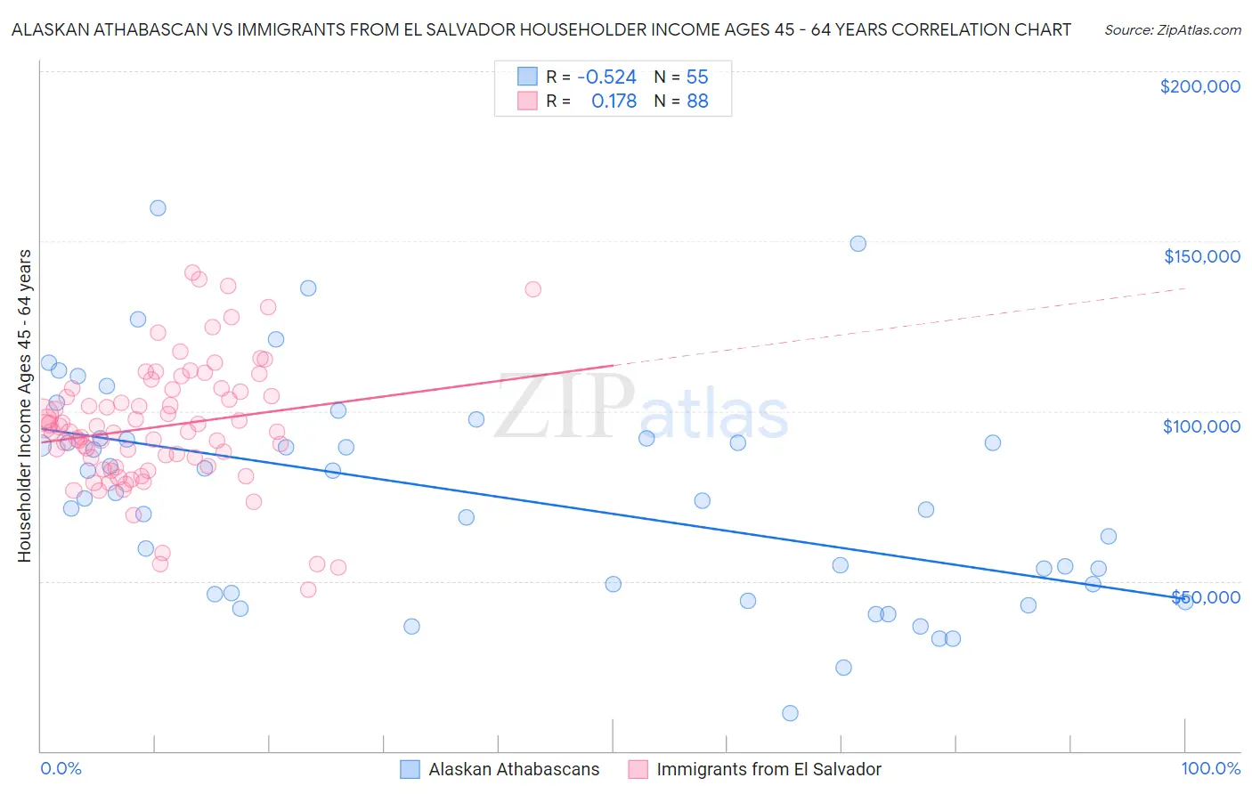 Alaskan Athabascan vs Immigrants from El Salvador Householder Income Ages 45 - 64 years