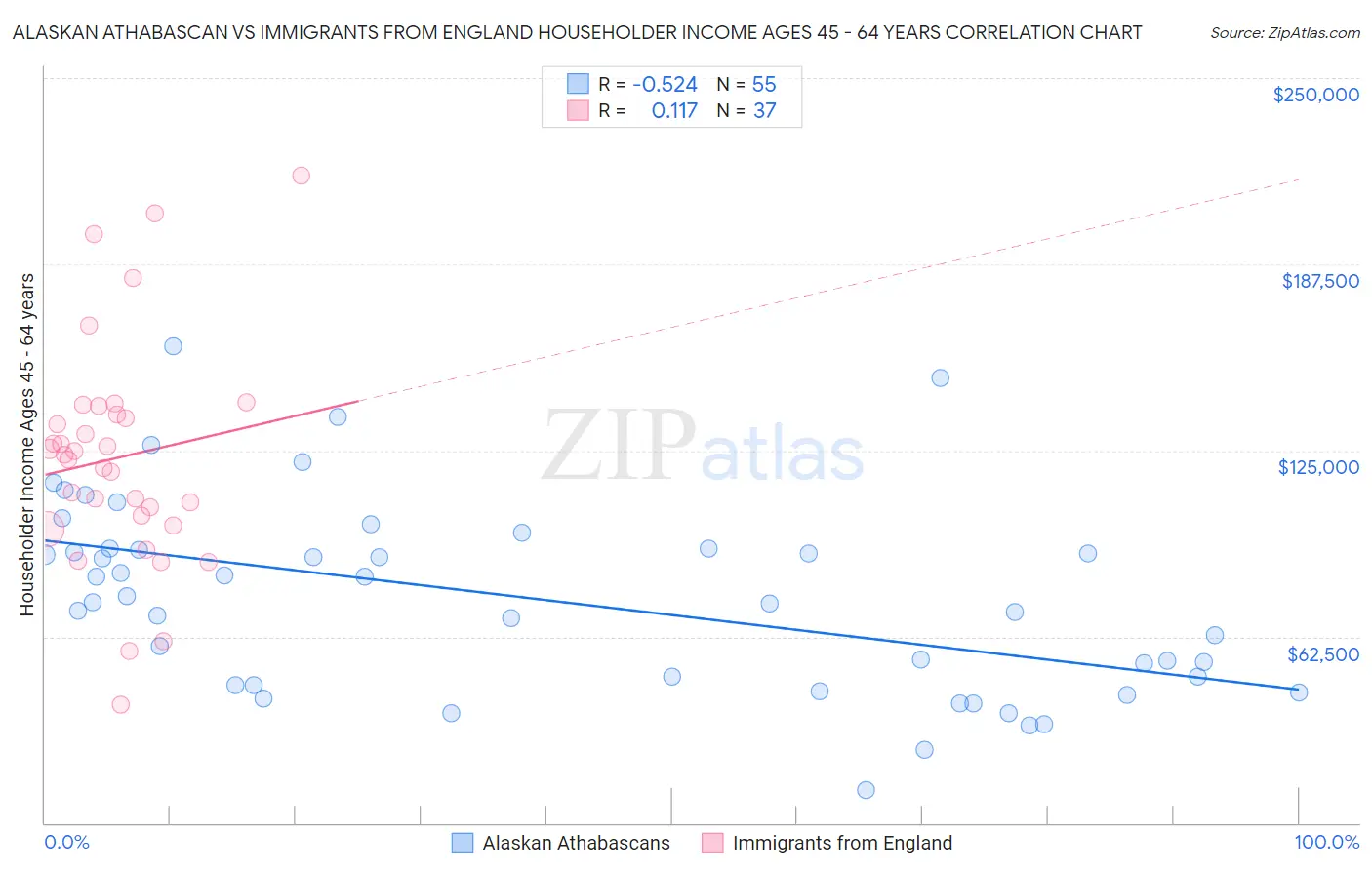 Alaskan Athabascan vs Immigrants from England Householder Income Ages 45 - 64 years