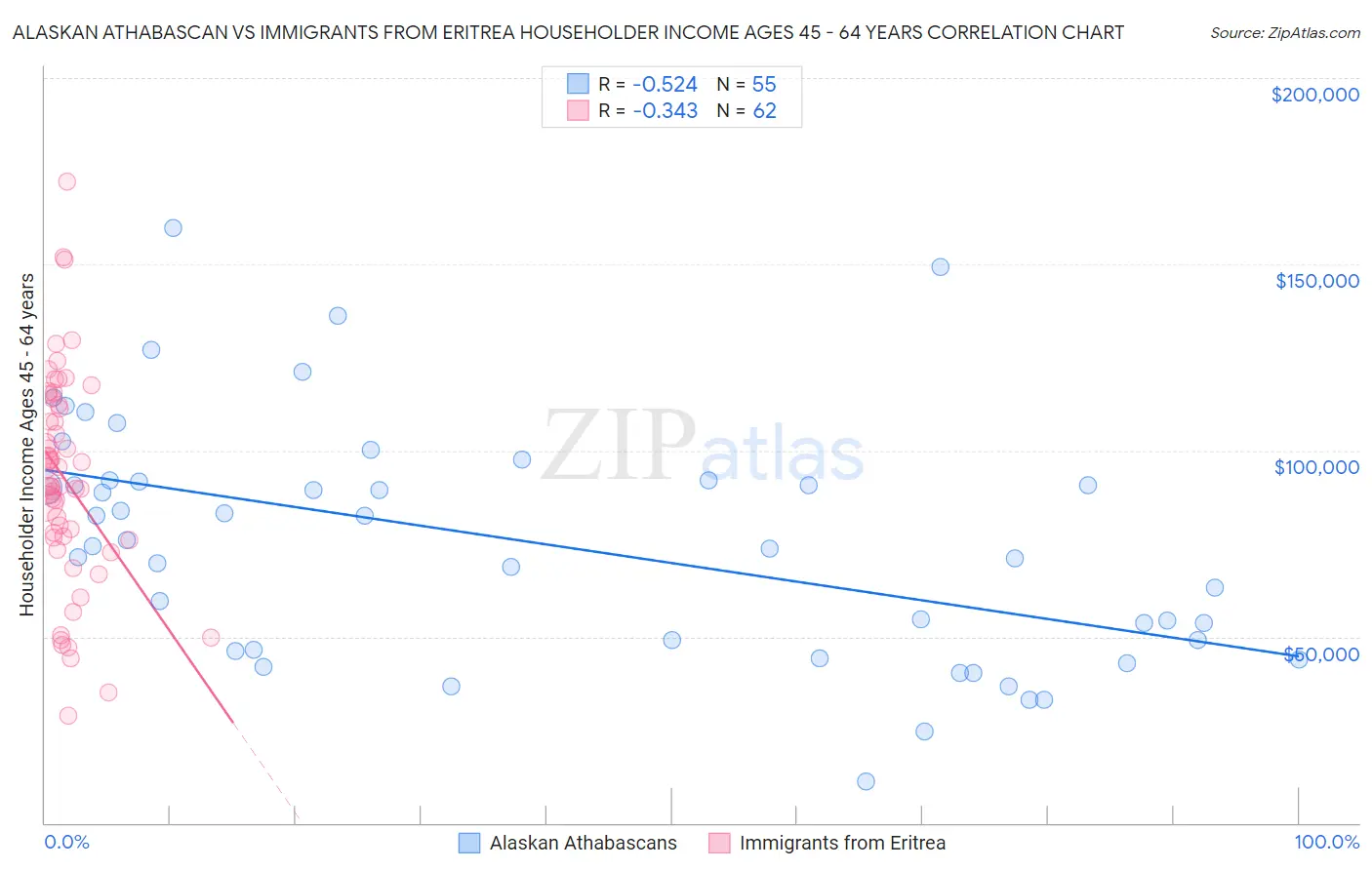 Alaskan Athabascan vs Immigrants from Eritrea Householder Income Ages 45 - 64 years
