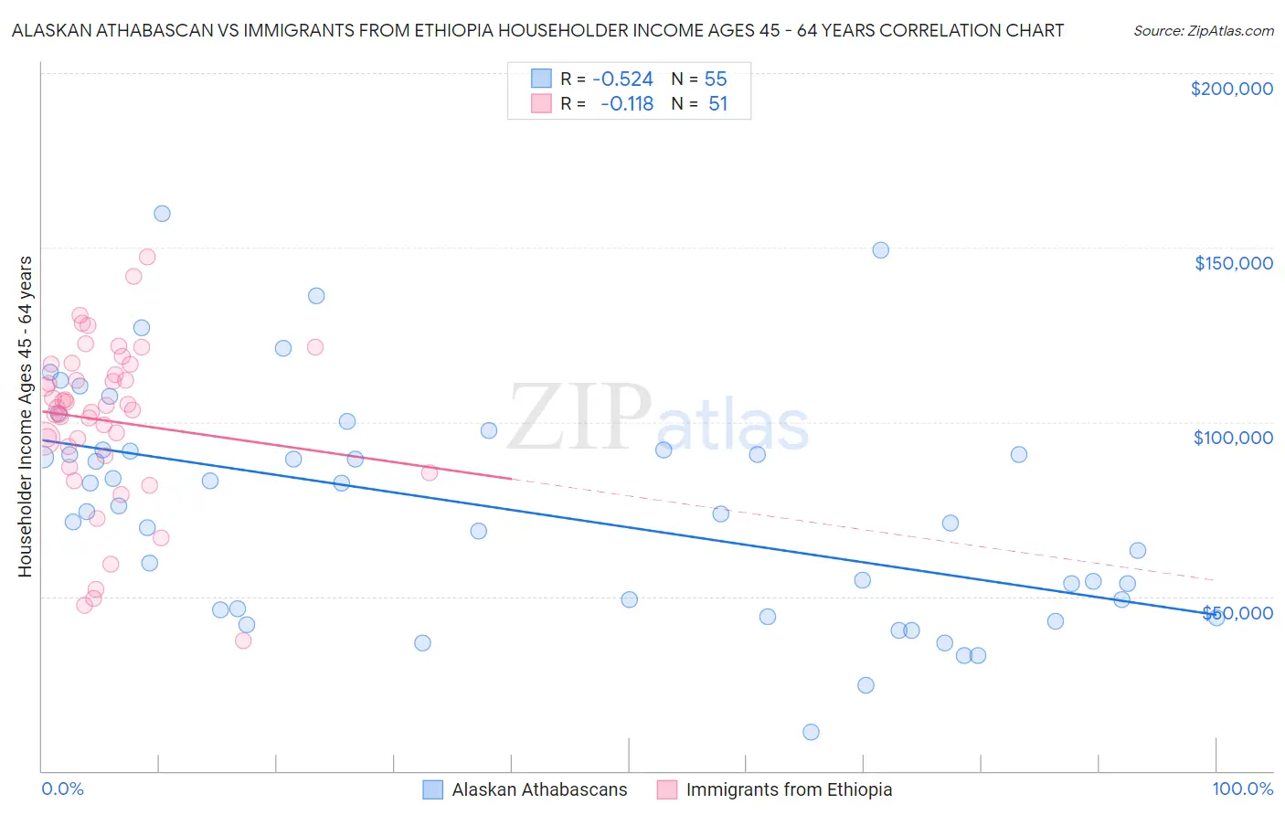 Alaskan Athabascan vs Immigrants from Ethiopia Householder Income Ages 45 - 64 years