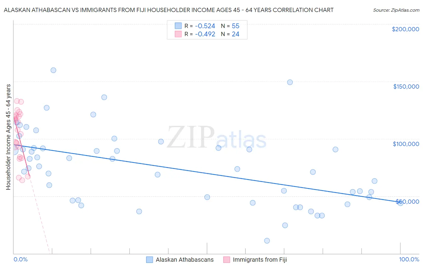 Alaskan Athabascan vs Immigrants from Fiji Householder Income Ages 45 - 64 years