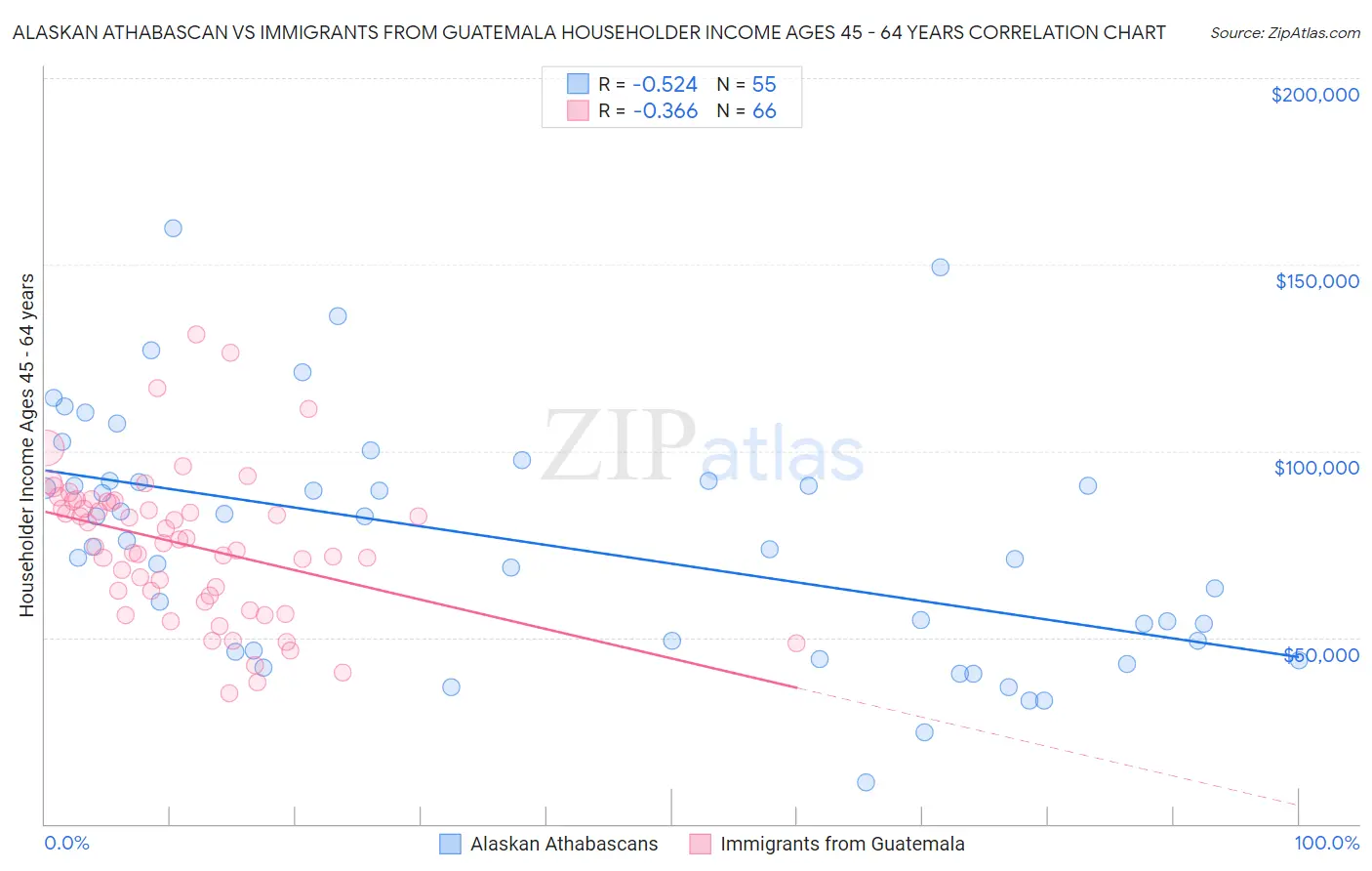 Alaskan Athabascan vs Immigrants from Guatemala Householder Income Ages 45 - 64 years