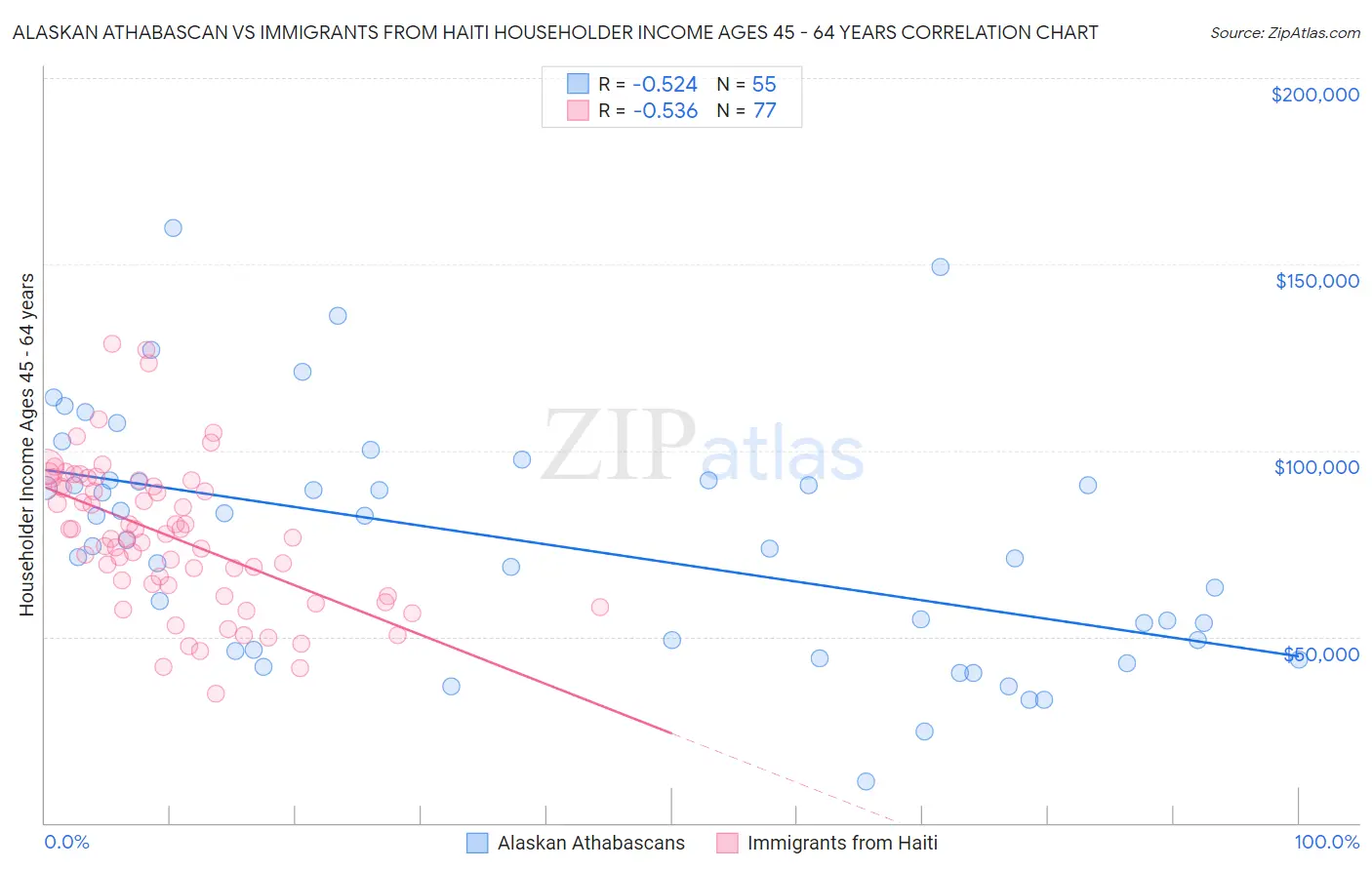 Alaskan Athabascan vs Immigrants from Haiti Householder Income Ages 45 - 64 years