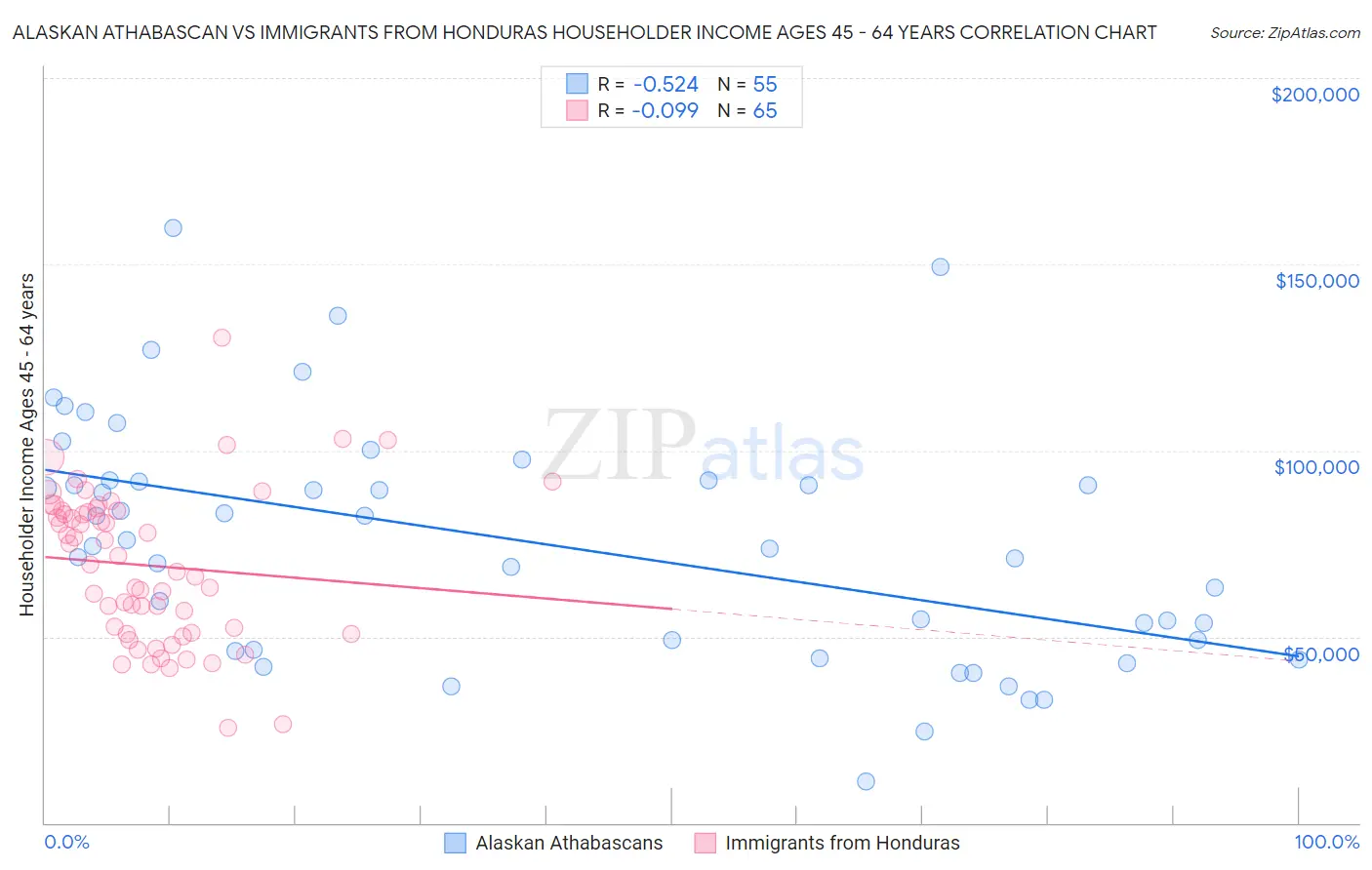 Alaskan Athabascan vs Immigrants from Honduras Householder Income Ages 45 - 64 years