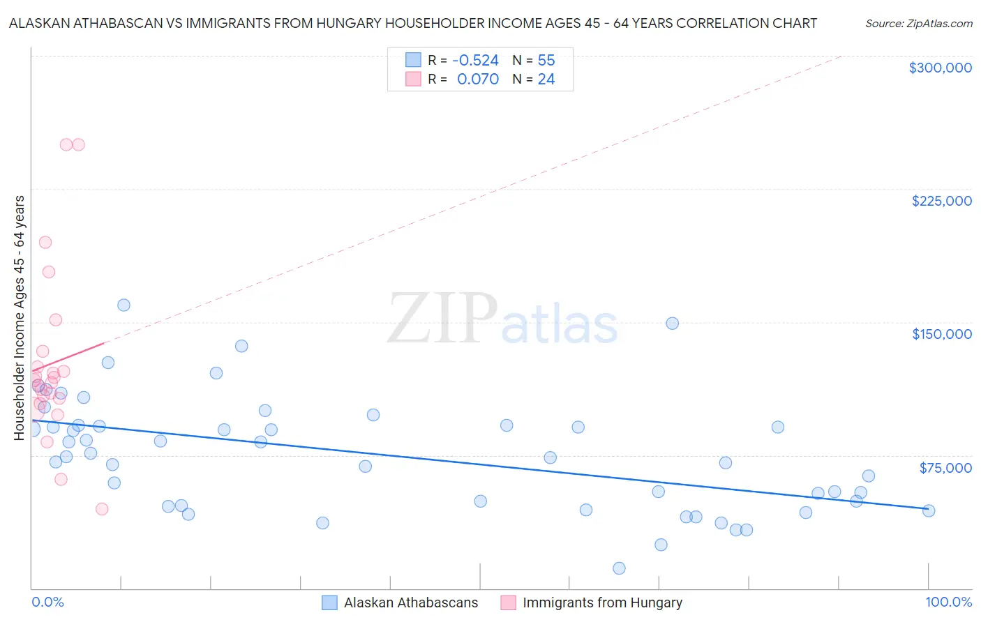 Alaskan Athabascan vs Immigrants from Hungary Householder Income Ages 45 - 64 years