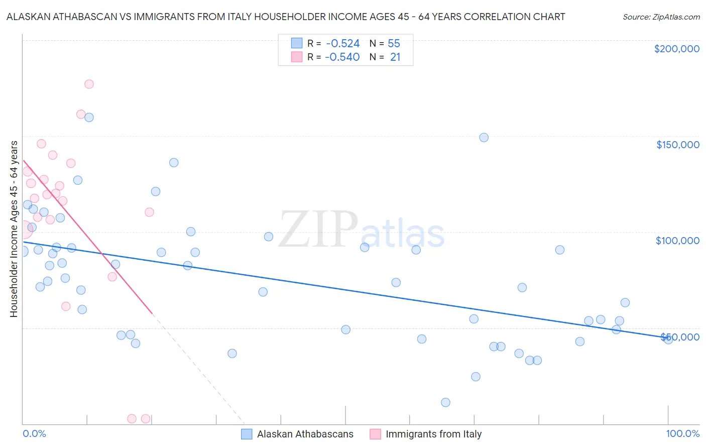 Alaskan Athabascan vs Immigrants from Italy Householder Income Ages 45 - 64 years