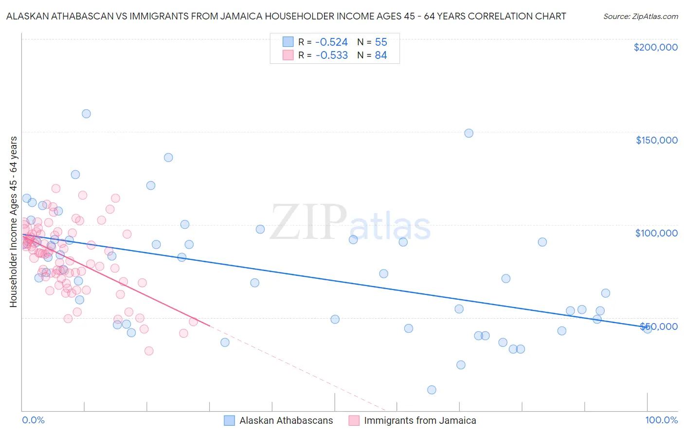 Alaskan Athabascan vs Immigrants from Jamaica Householder Income Ages 45 - 64 years