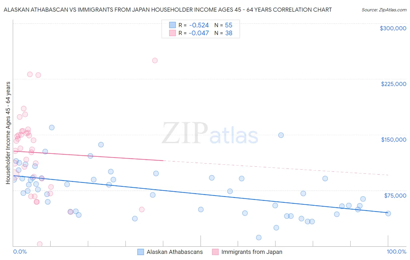 Alaskan Athabascan vs Immigrants from Japan Householder Income Ages 45 - 64 years