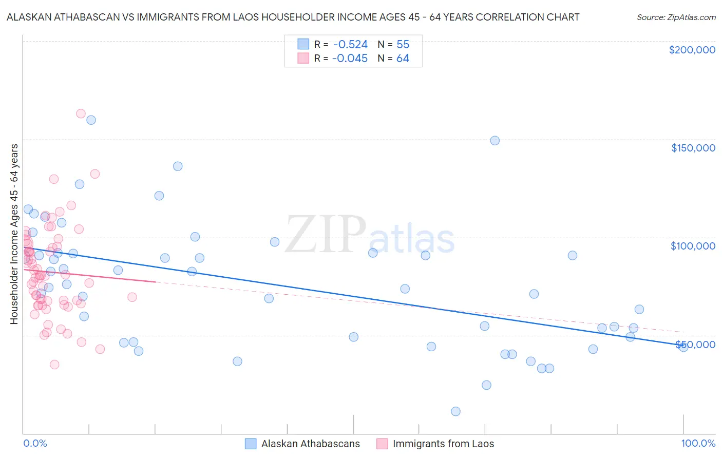 Alaskan Athabascan vs Immigrants from Laos Householder Income Ages 45 - 64 years