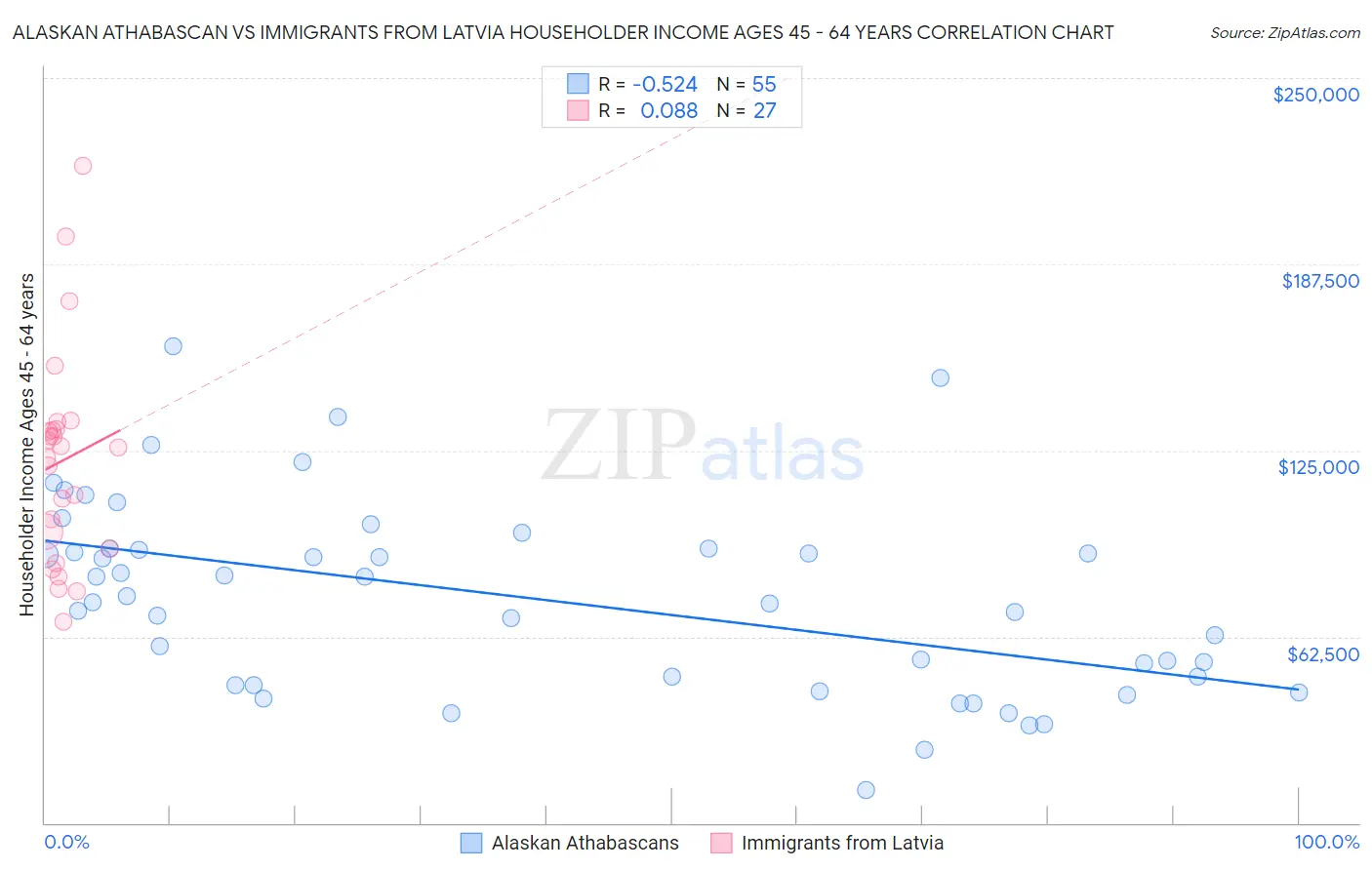 Alaskan Athabascan vs Immigrants from Latvia Householder Income Ages 45 - 64 years