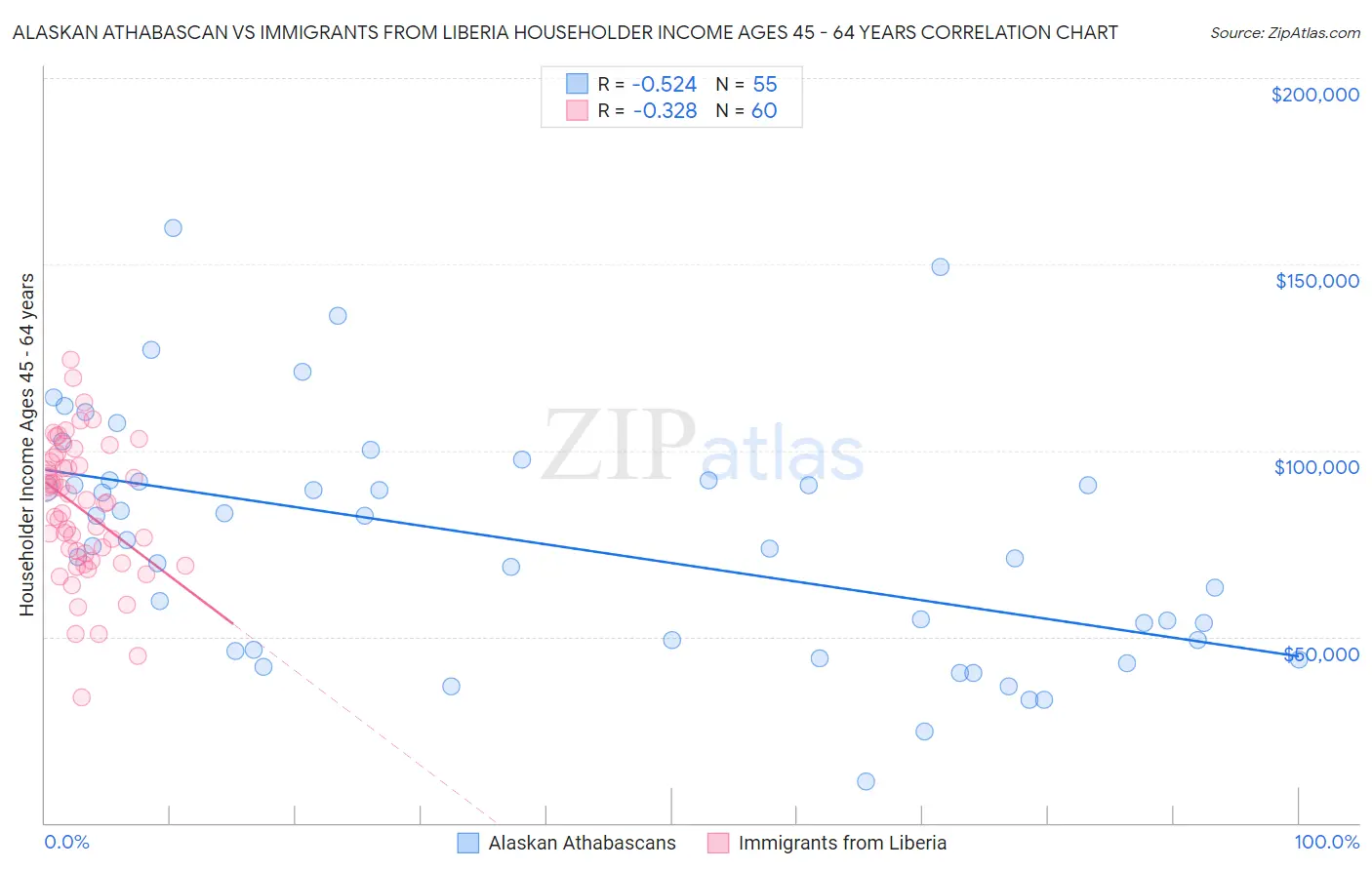 Alaskan Athabascan vs Immigrants from Liberia Householder Income Ages 45 - 64 years