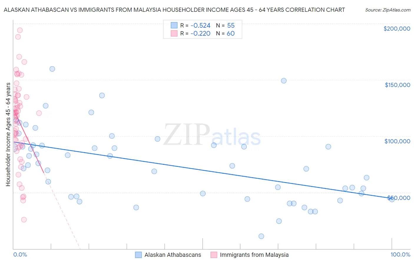 Alaskan Athabascan vs Immigrants from Malaysia Householder Income Ages 45 - 64 years