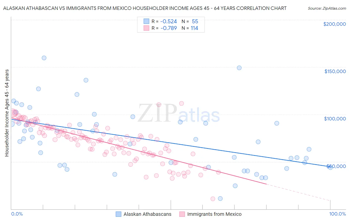 Alaskan Athabascan vs Immigrants from Mexico Householder Income Ages 45 - 64 years