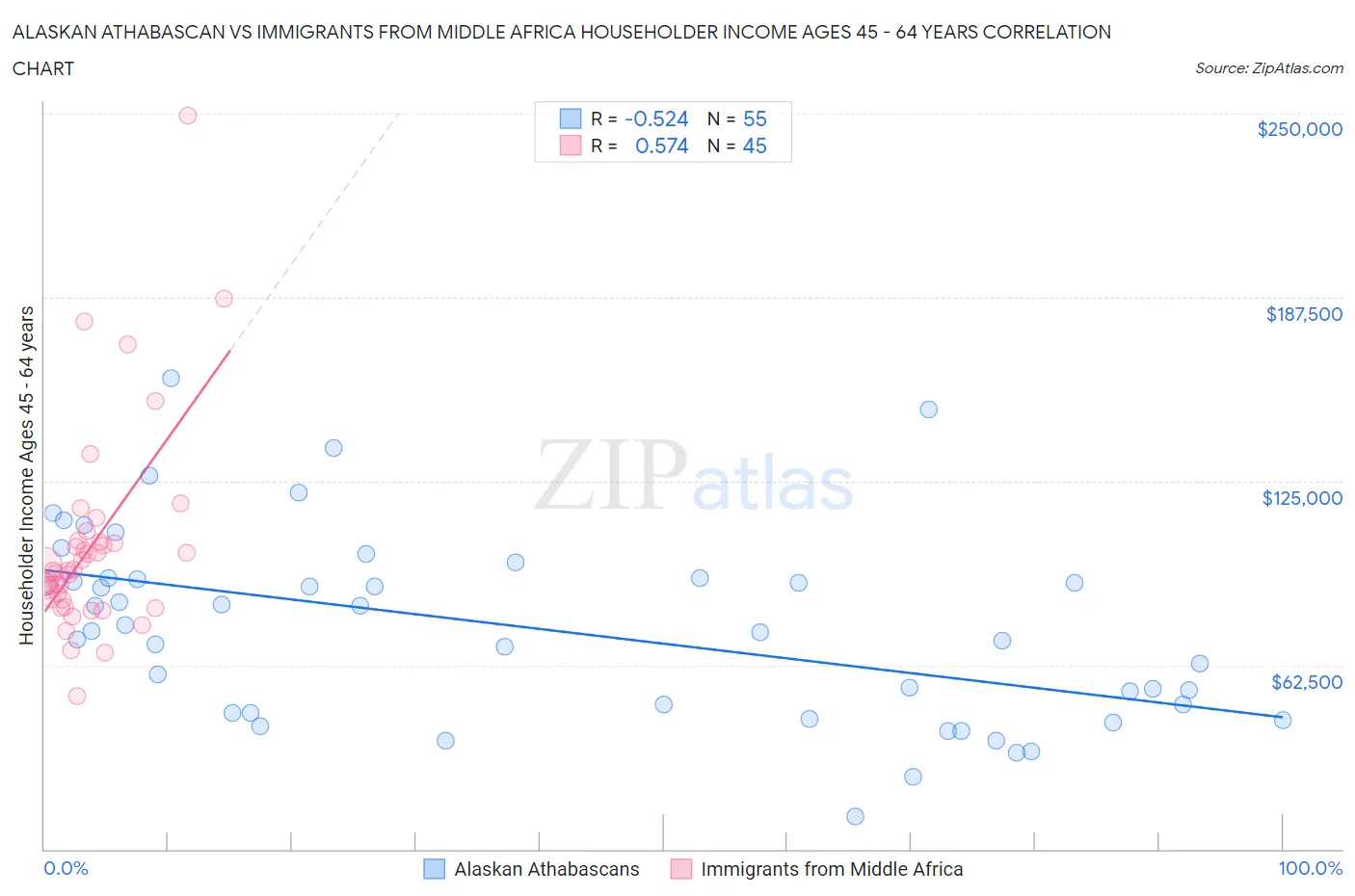 Alaskan Athabascan vs Immigrants from Middle Africa Householder Income Ages 45 - 64 years