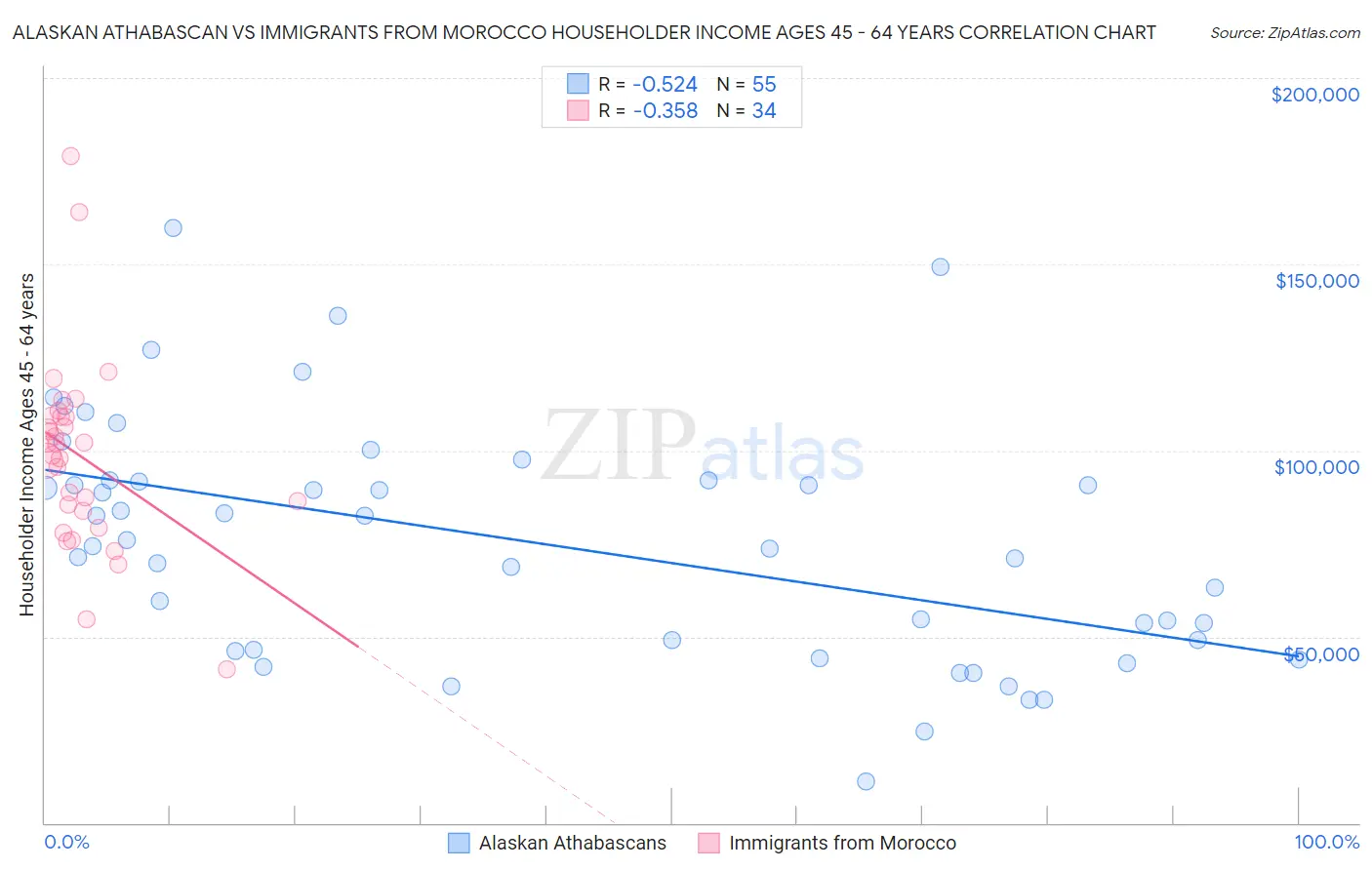 Alaskan Athabascan vs Immigrants from Morocco Householder Income Ages 45 - 64 years