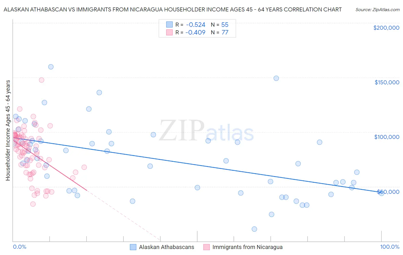 Alaskan Athabascan vs Immigrants from Nicaragua Householder Income Ages 45 - 64 years