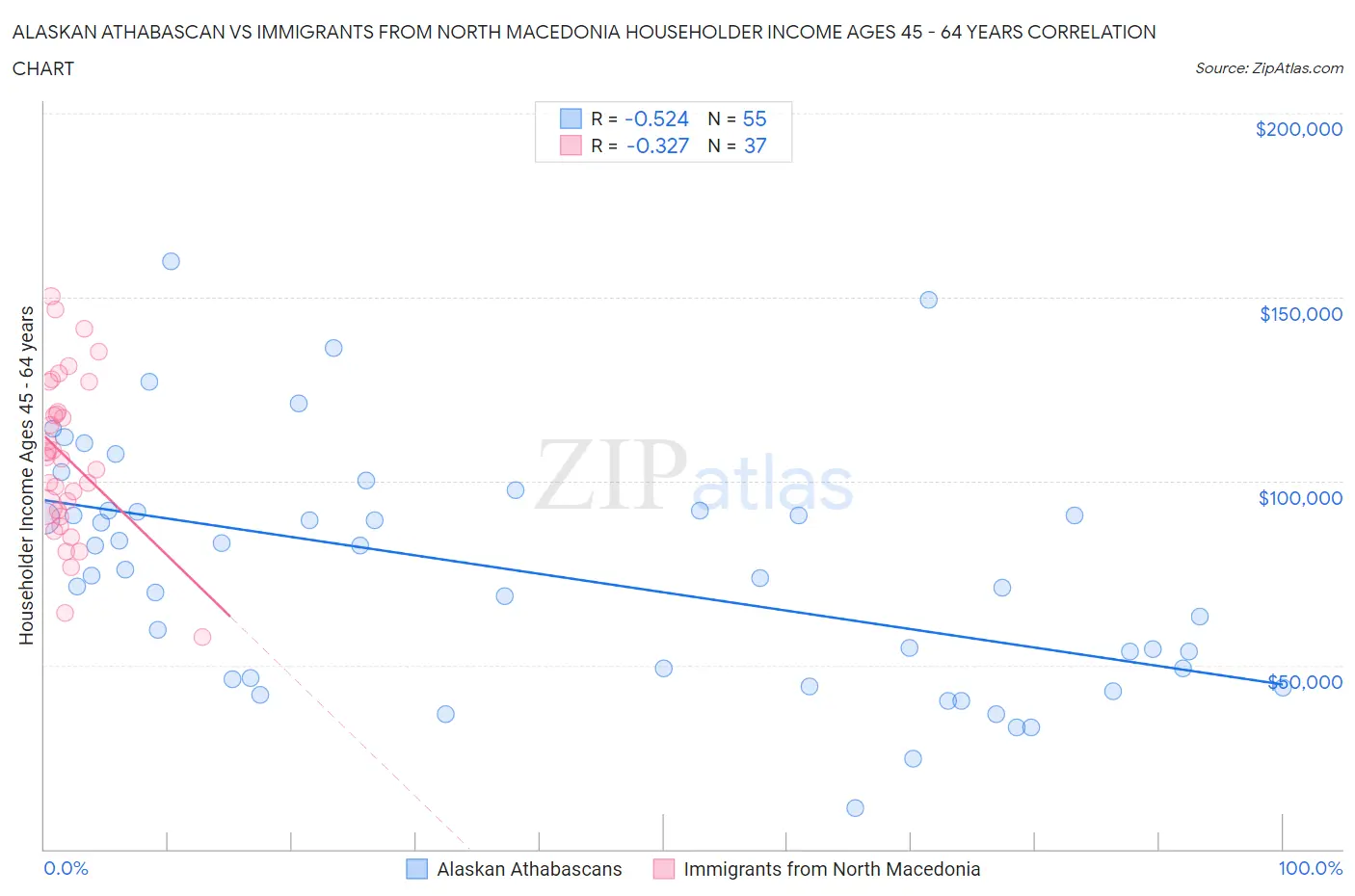 Alaskan Athabascan vs Immigrants from North Macedonia Householder Income Ages 45 - 64 years