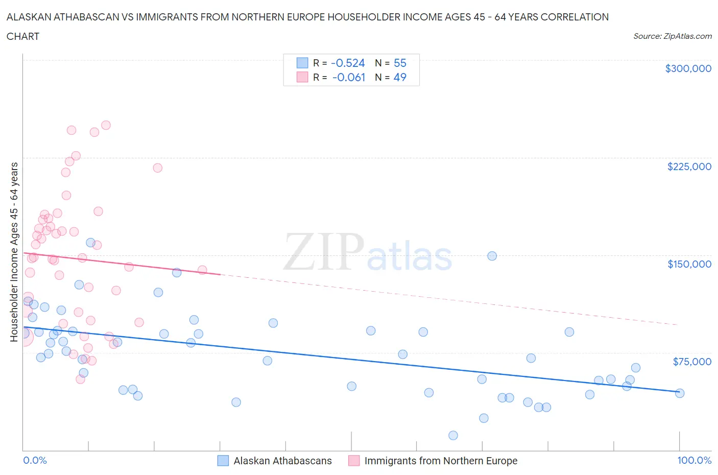 Alaskan Athabascan vs Immigrants from Northern Europe Householder Income Ages 45 - 64 years