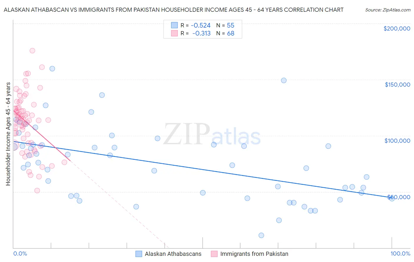 Alaskan Athabascan vs Immigrants from Pakistan Householder Income Ages 45 - 64 years